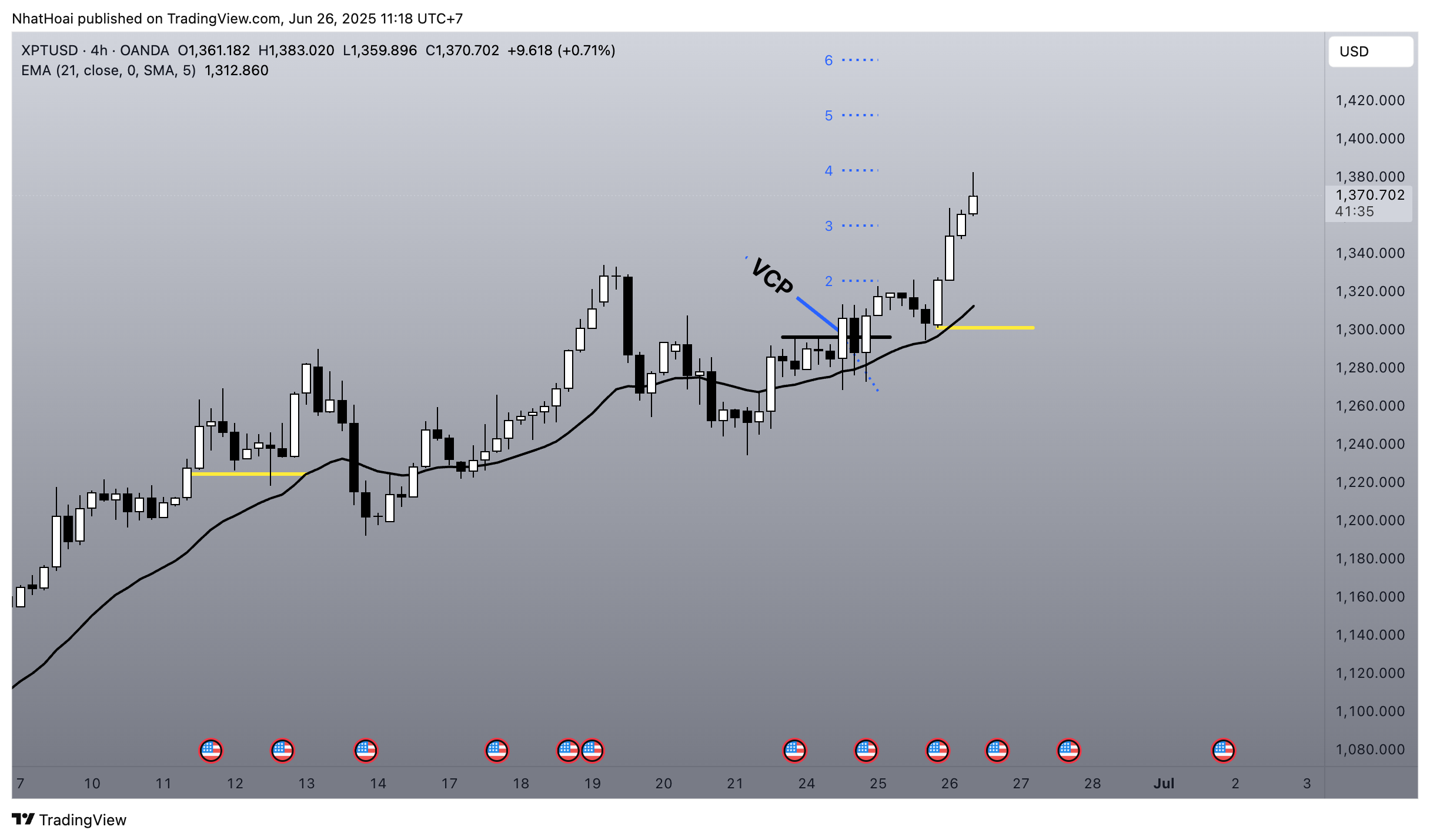 OANDA:XPTUSD Chart Image by NhatHoai
