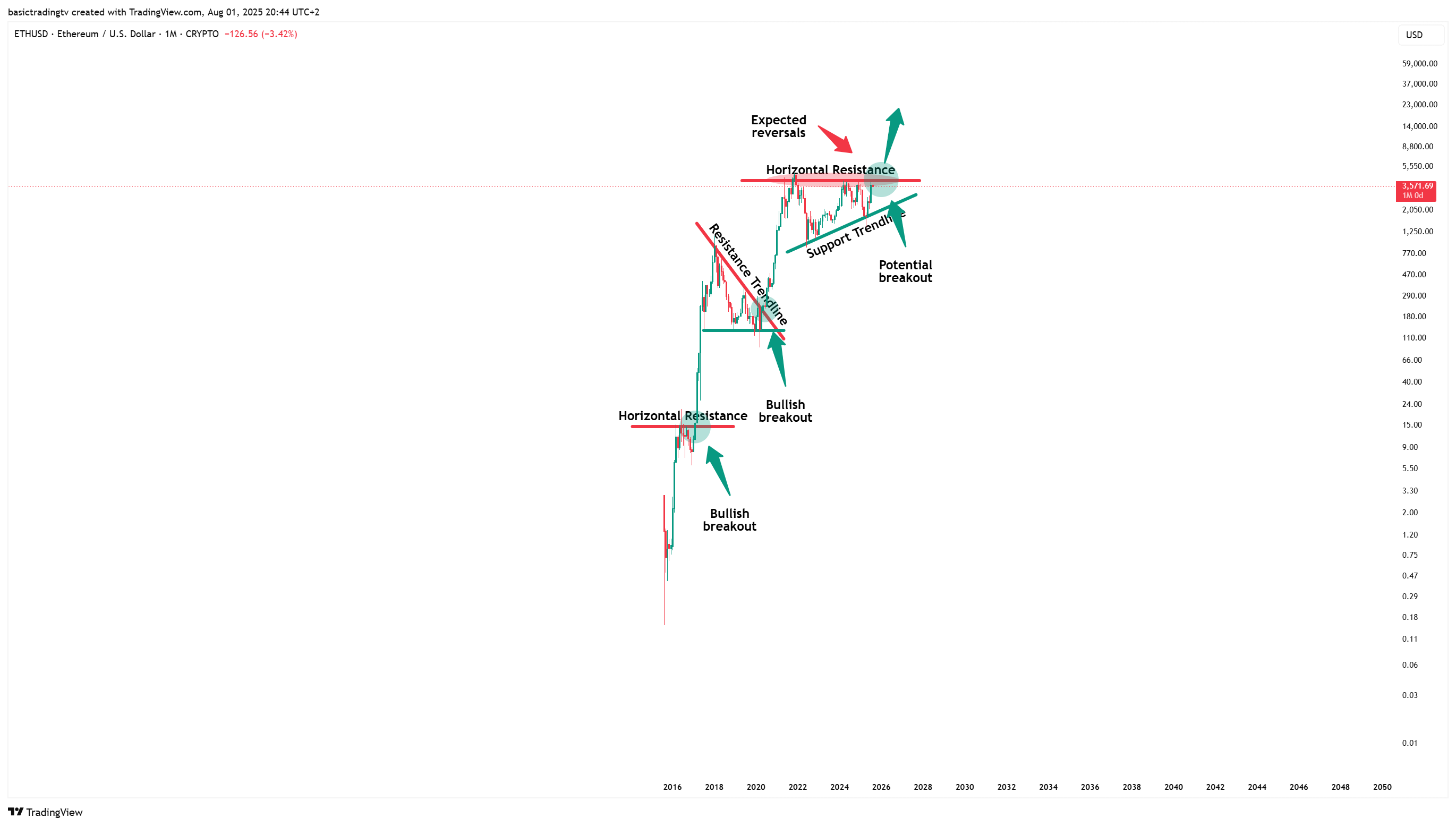CRYPTO:ETHUSD Chart Image by TheTraderPhil