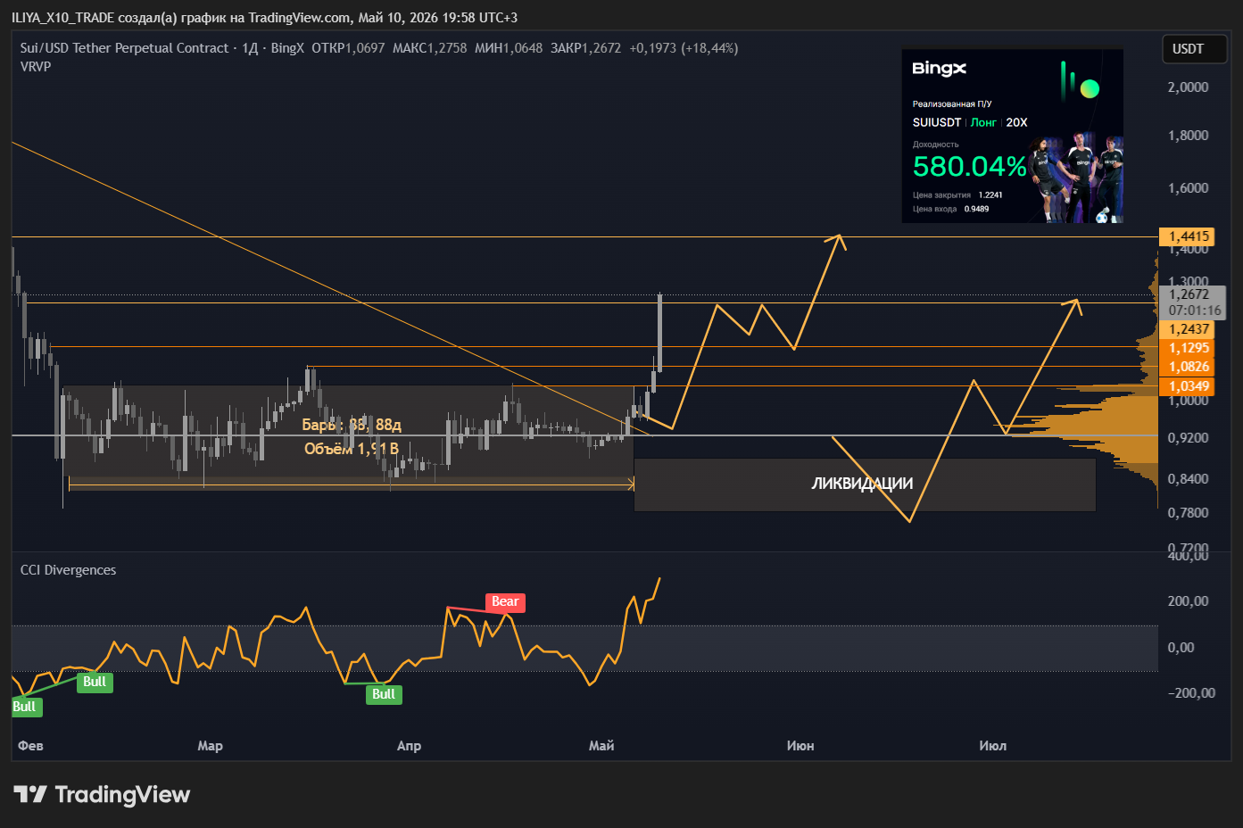 BINGX:SUIUSDT.P Chart Image by ILIYA_X10_TRADE