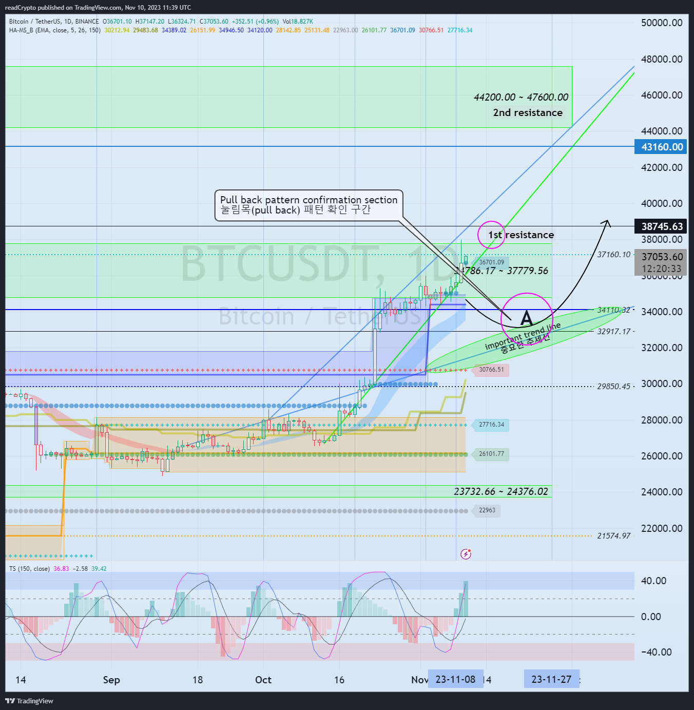 BINANCE:BTCUSDT Chart Image by readCrypto
