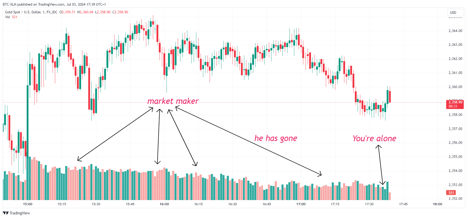 FX_IDC:XAUUSD Chart Image by BTC-XLM