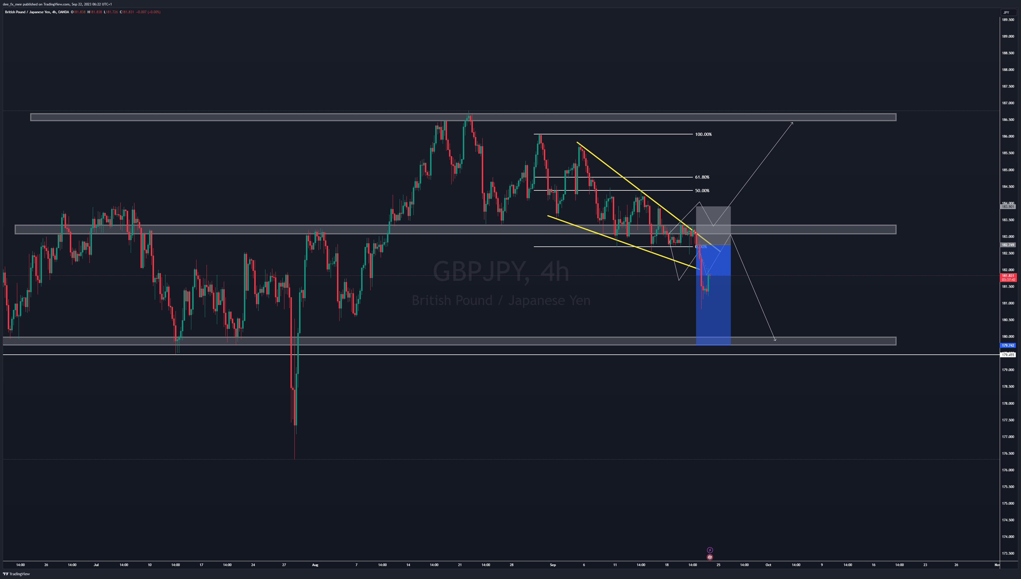 OANDA:GBPJPY Chart Image by Adefxc