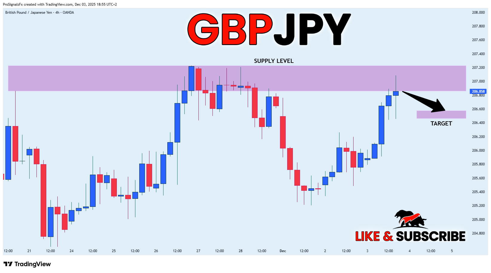 OANDA:GBPJPY Chart Image by ProSignalsFx