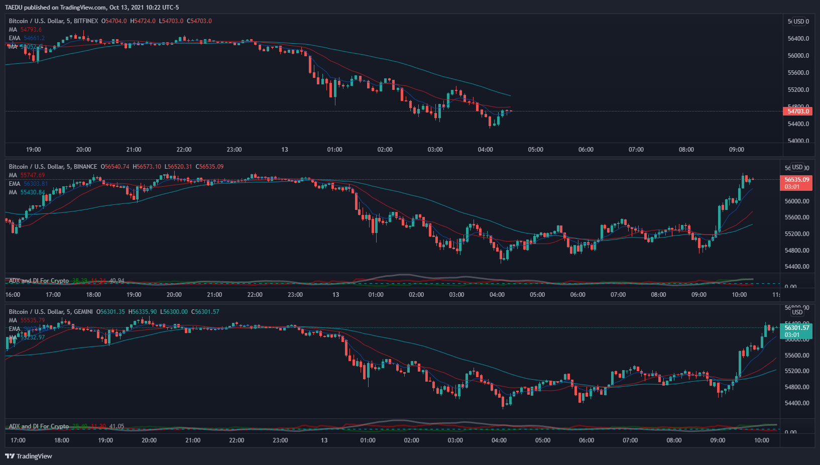 GEMINI:BTCUSD Chart Image by Schploop