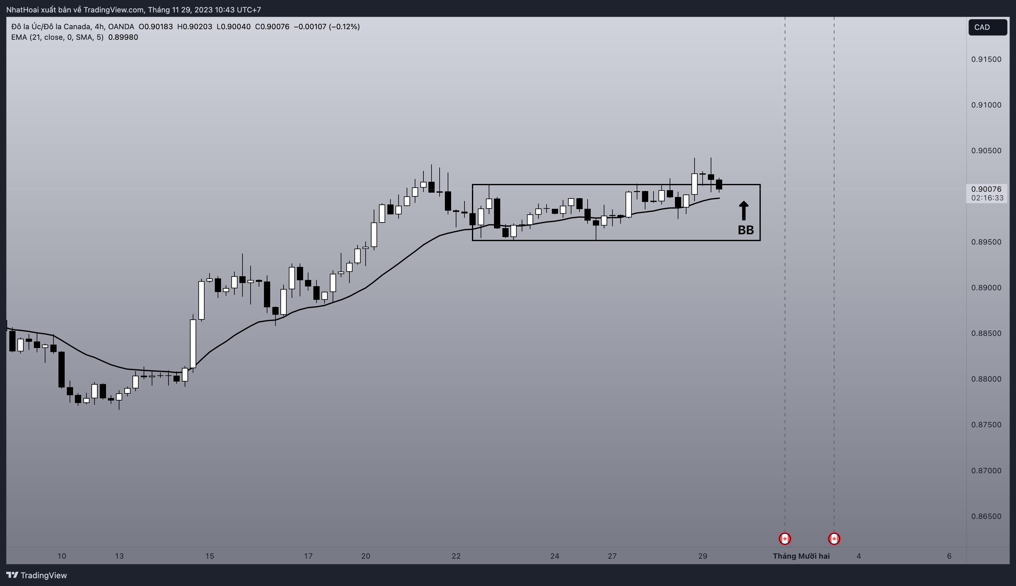 OANDA:AUDCAD Chart Image by NhatHoai