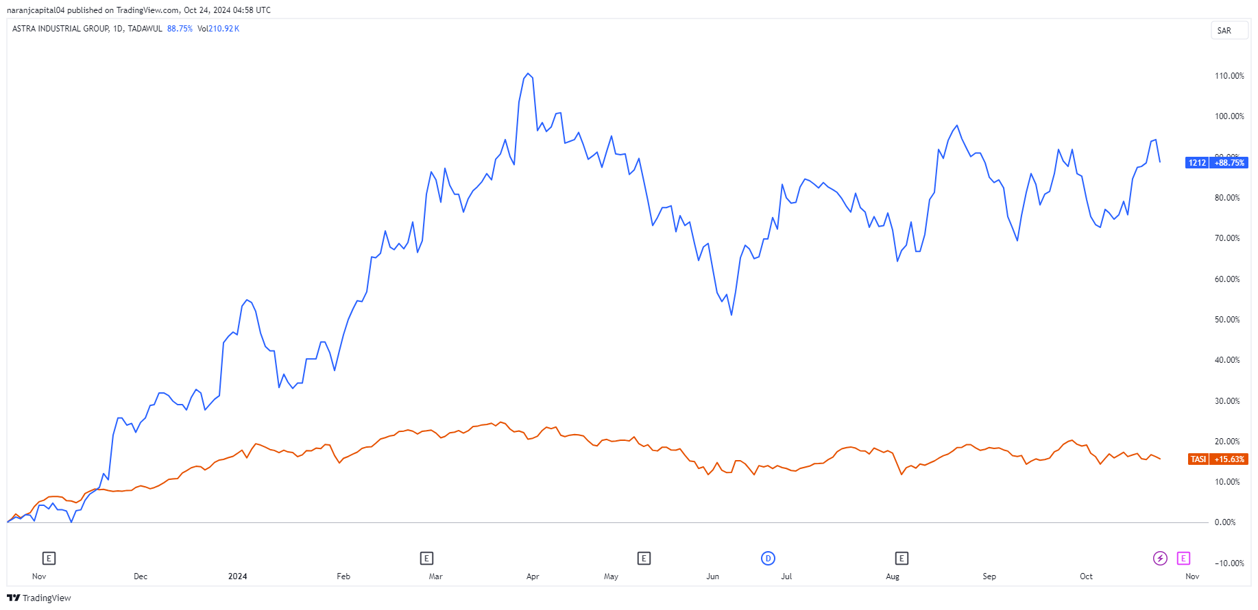TADAWUL_DLY:1212 Chart Image by naranjcapital04