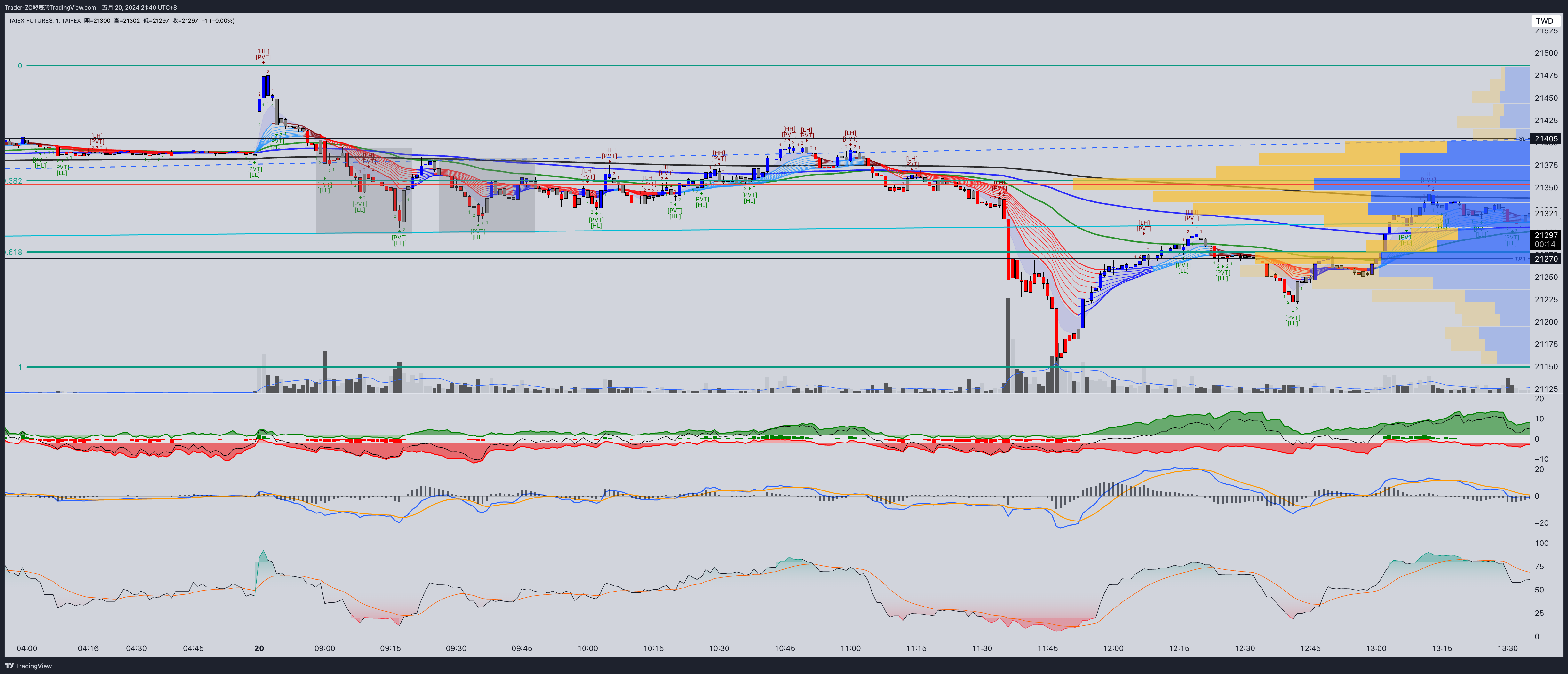 TAIFEX:TXF1! Chart Image by Trader-ZC