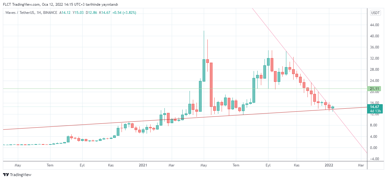 BINANCE:WAVESUSDT Chart Image by FLCT