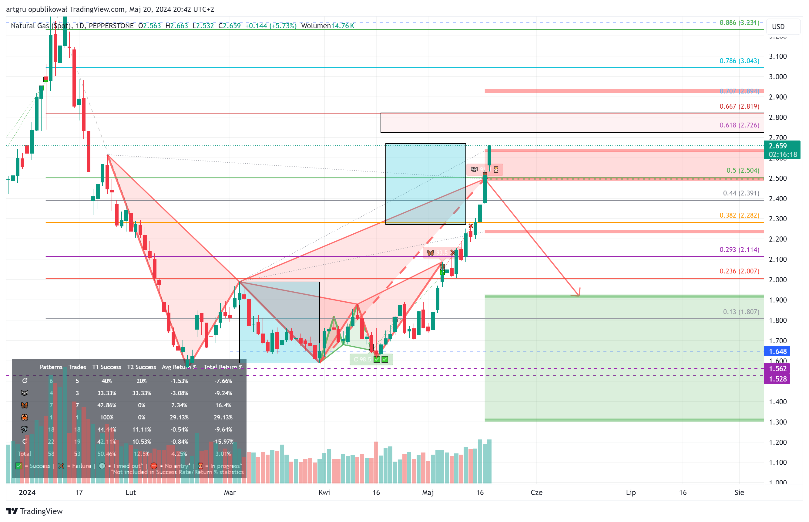 PEPPERSTONE:NATGAS Chart Image by artgru