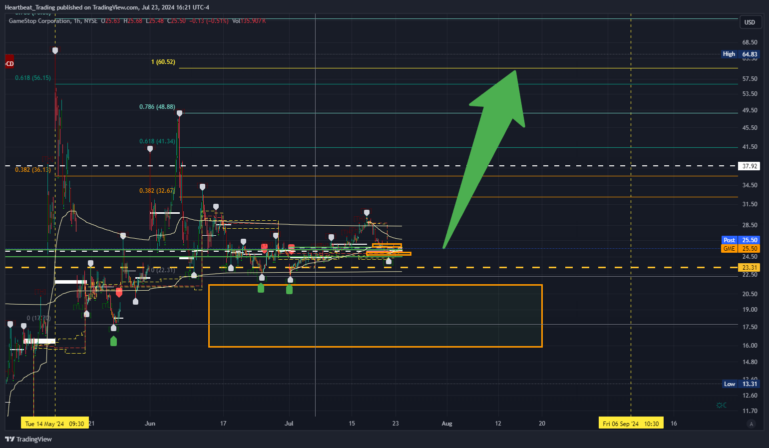 BATS:GME Chart Image by Heartbeat_Trading