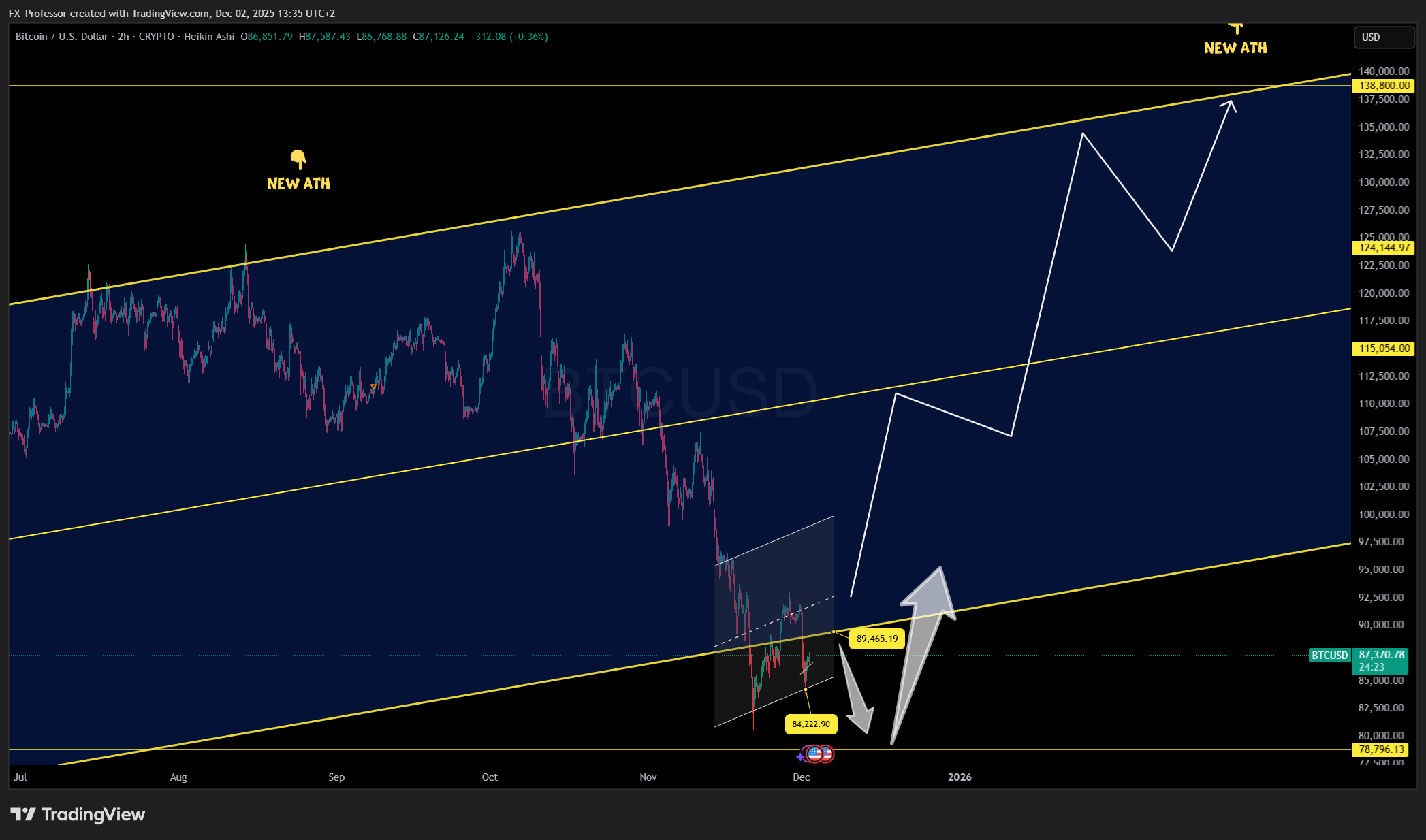 CRYPTO:BTCUSD Chart Image by FX_Professor