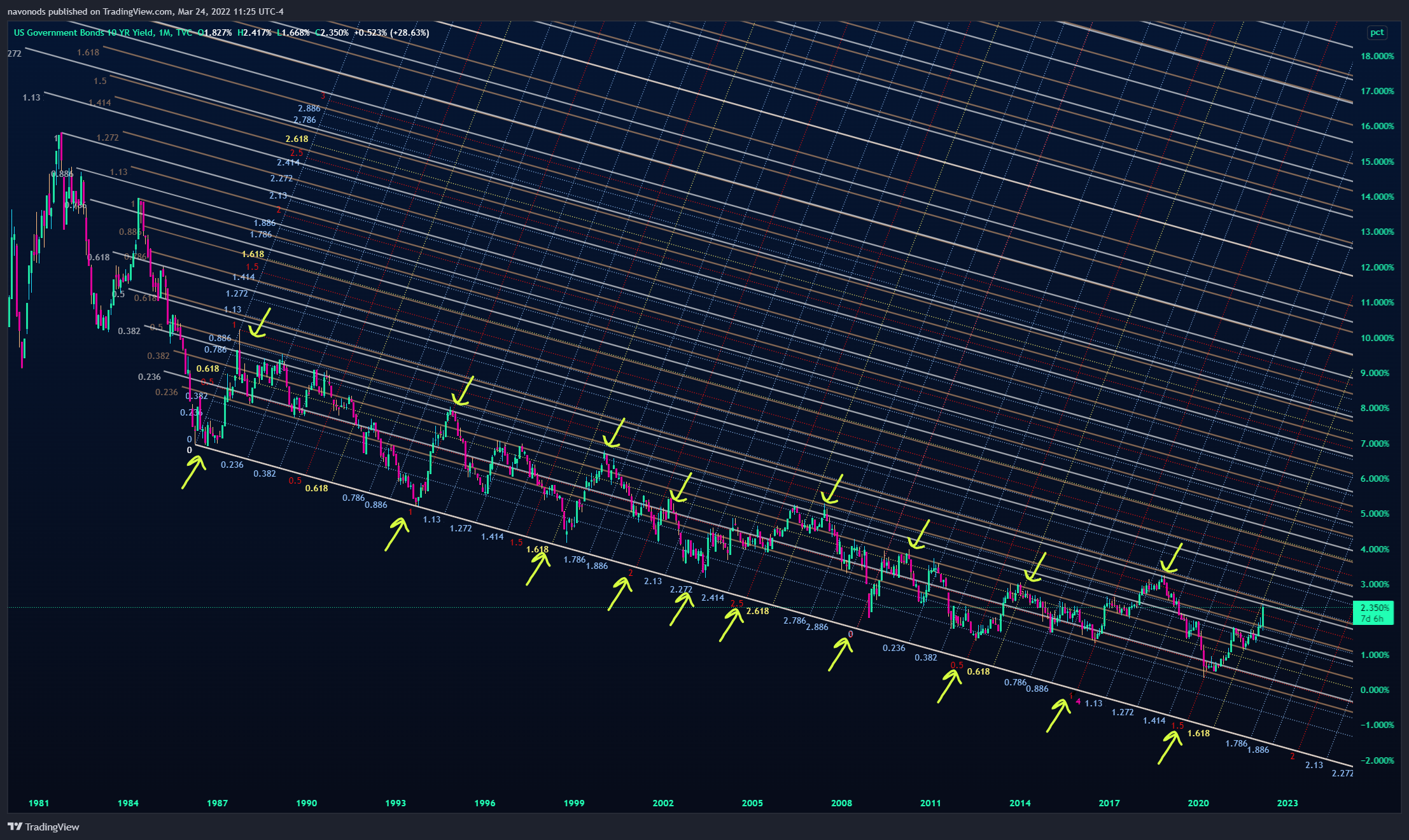 TVC:US10Y Chart Image by navonods