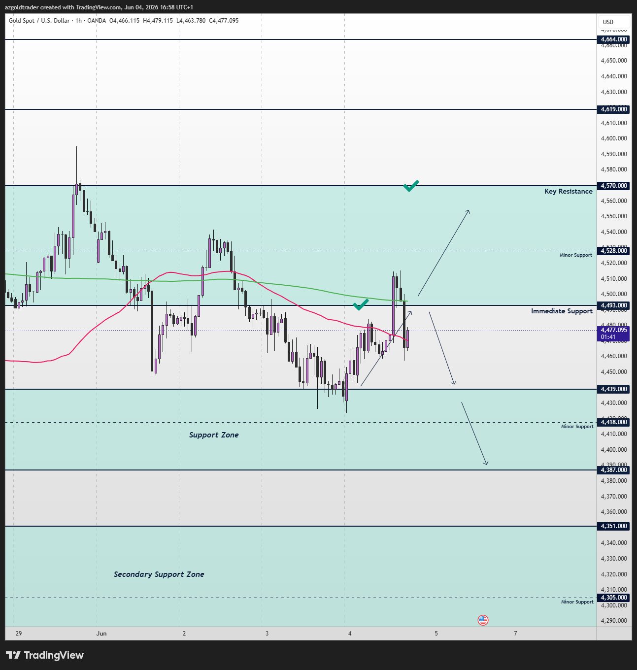 OANDA:XAUUSD Chart Image by azgoldtrader