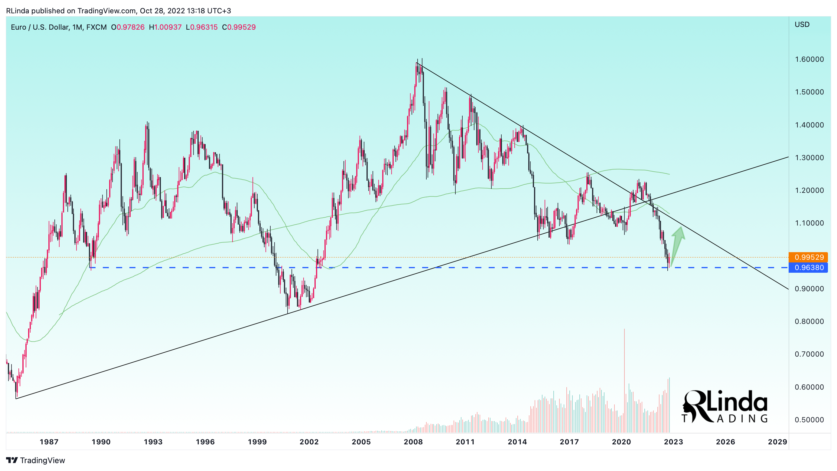 FX:EURUSD Chart Image by RLinda
