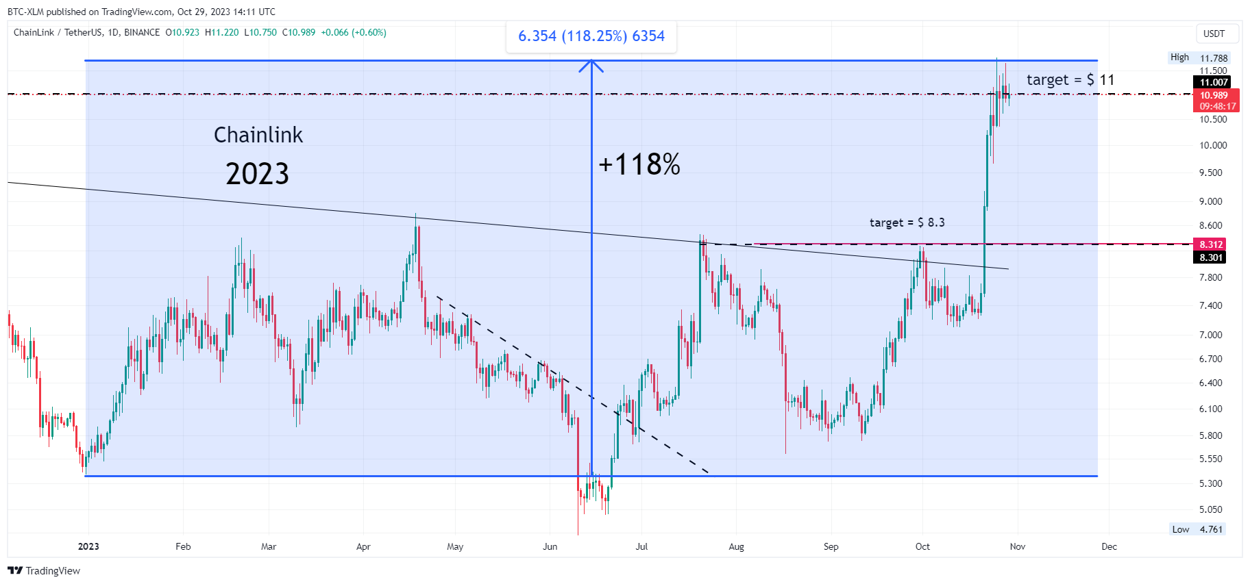 BINANCE:LINKUSDT Chart Image by BTC-XLM