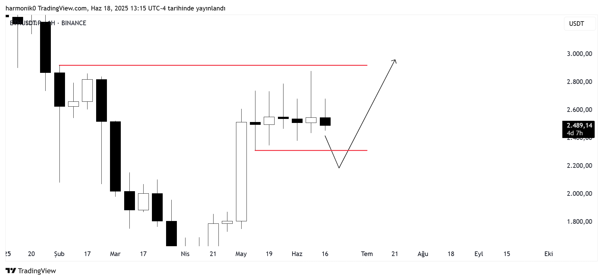 BINANCE:ETHUSDT.P Chart Image by harmonik0