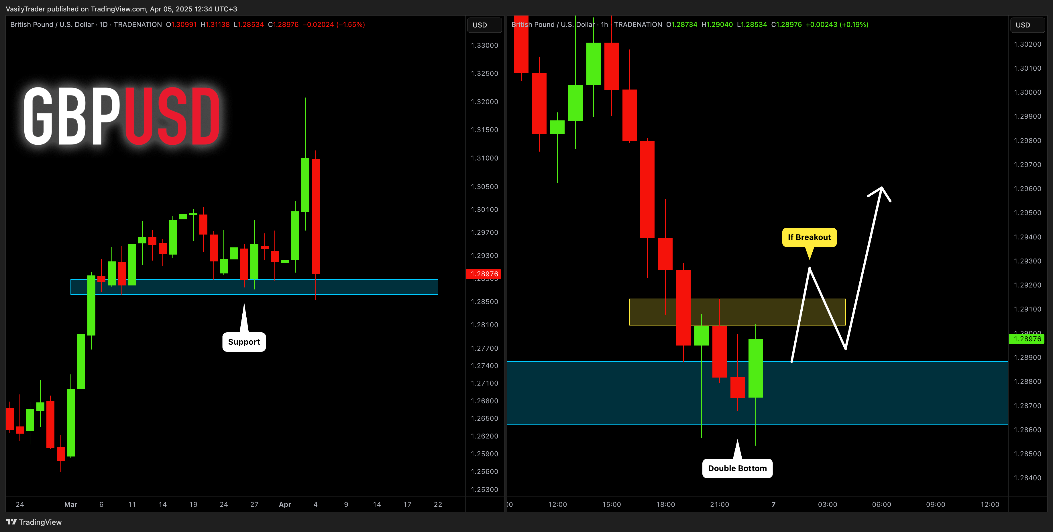 TRADENATION:GBPUSD Imagen del gráfico de VasilyTrader