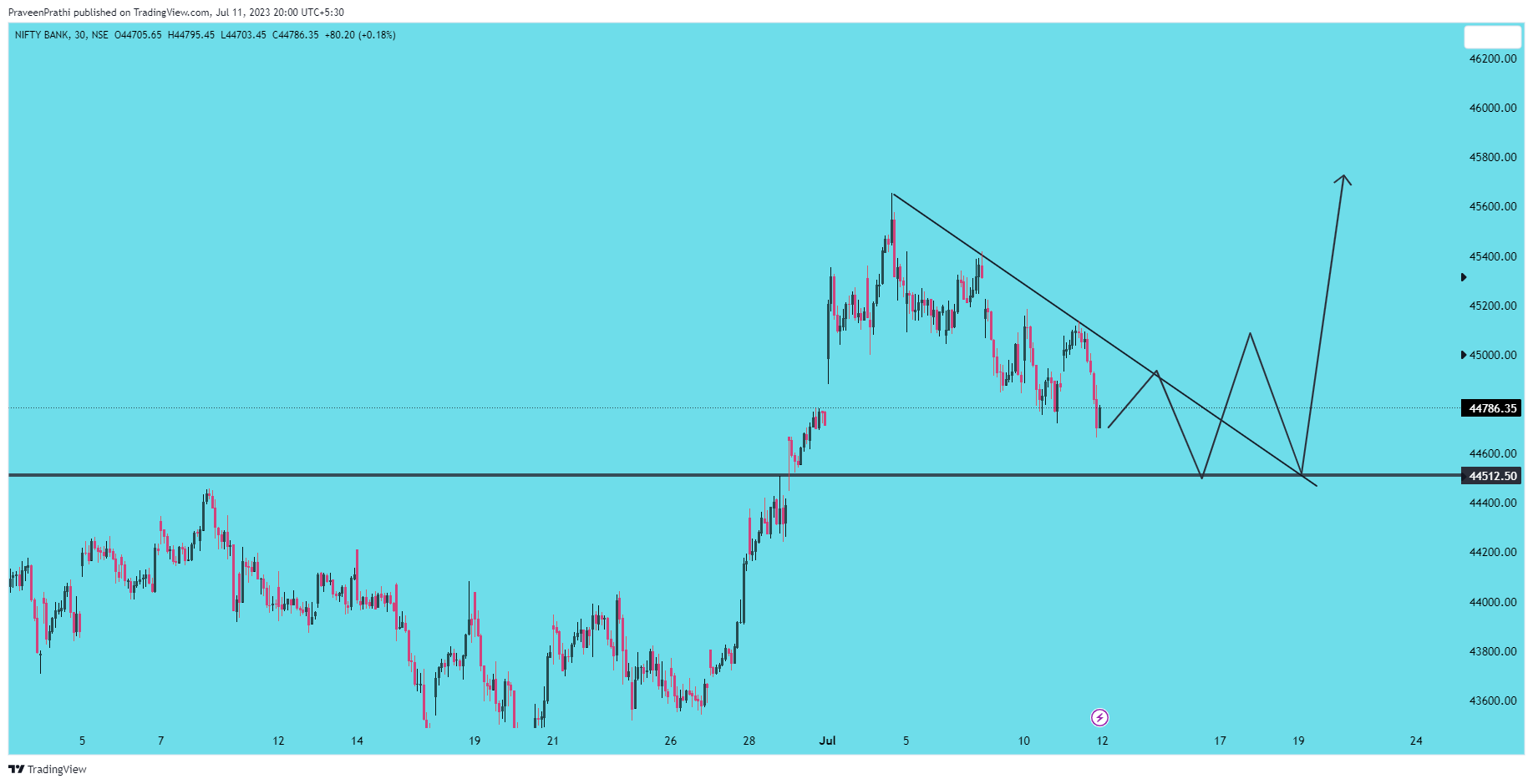 NSE:BANKNIFTY Chart Image by IIT-Trader