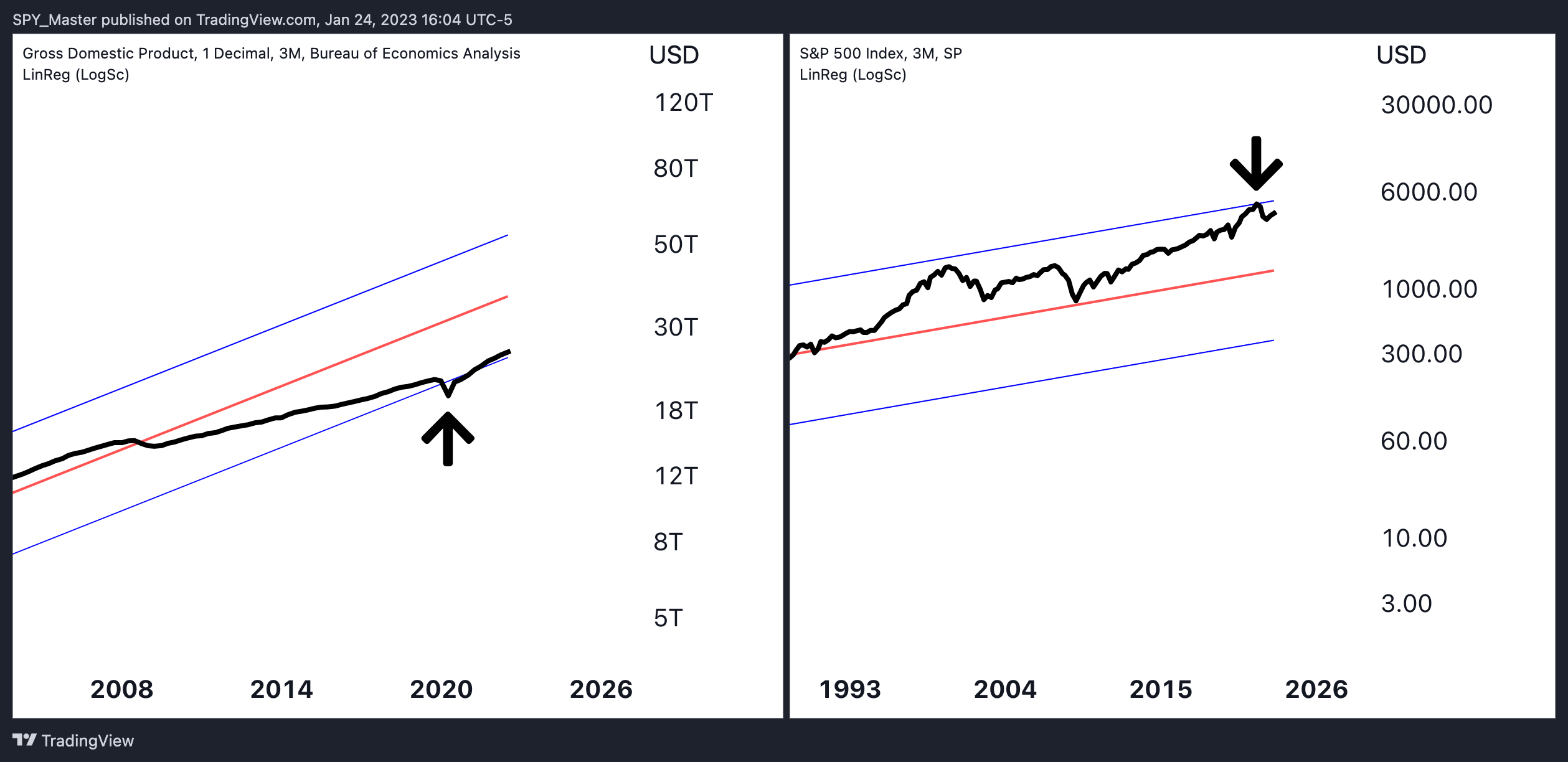 FRED:GDP Chart Image by SpyMasterTrades