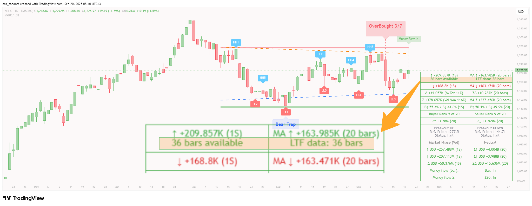 BATS:NFLX 차트 이미지 - ata_sabanci 제공