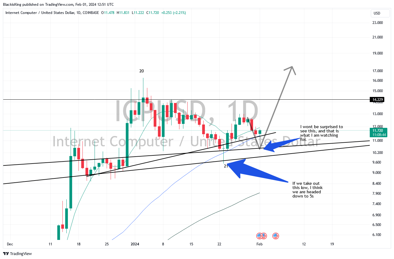 Imej Carta COINBASE:ICPUSD oleh BlackisKing