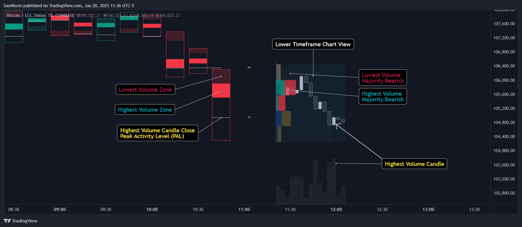 COINBASE:BTCUSD Chart Image by SamRecio