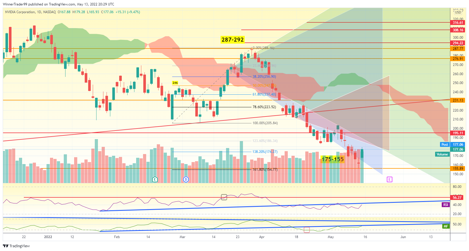 NASDAQ:NVDA Chartbild von WinnerTrader99