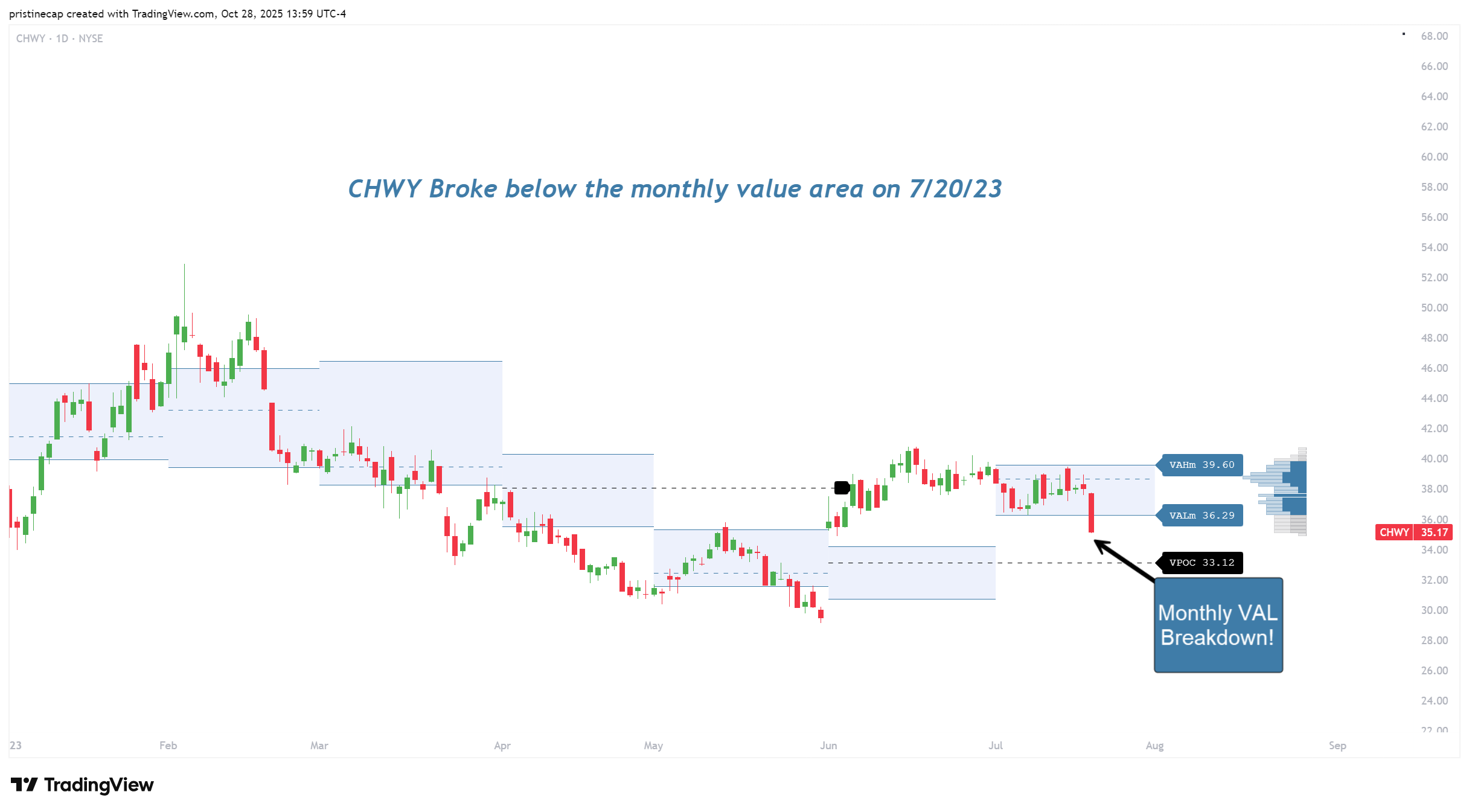 NYSE:CHWY Chart Image by pristinecap