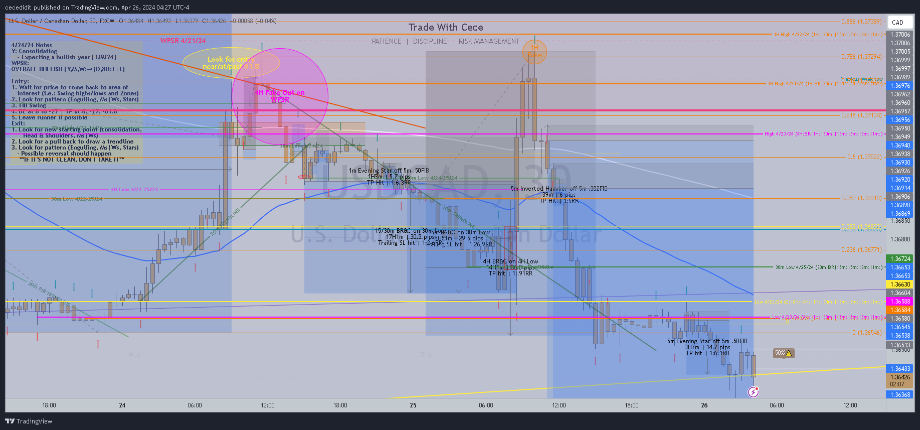 FX:USDCAD Chart Image by TickQueen