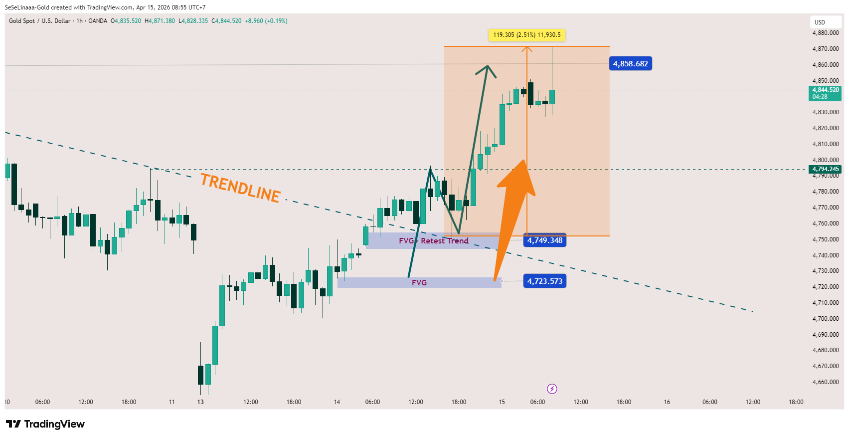 OANDA:XAUUSD Chart Image by SeSeLinaaa-Gold