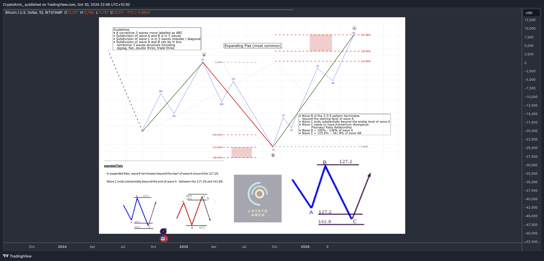 BITSTAMP:BTCUSD Chart Image by CryptoArch_