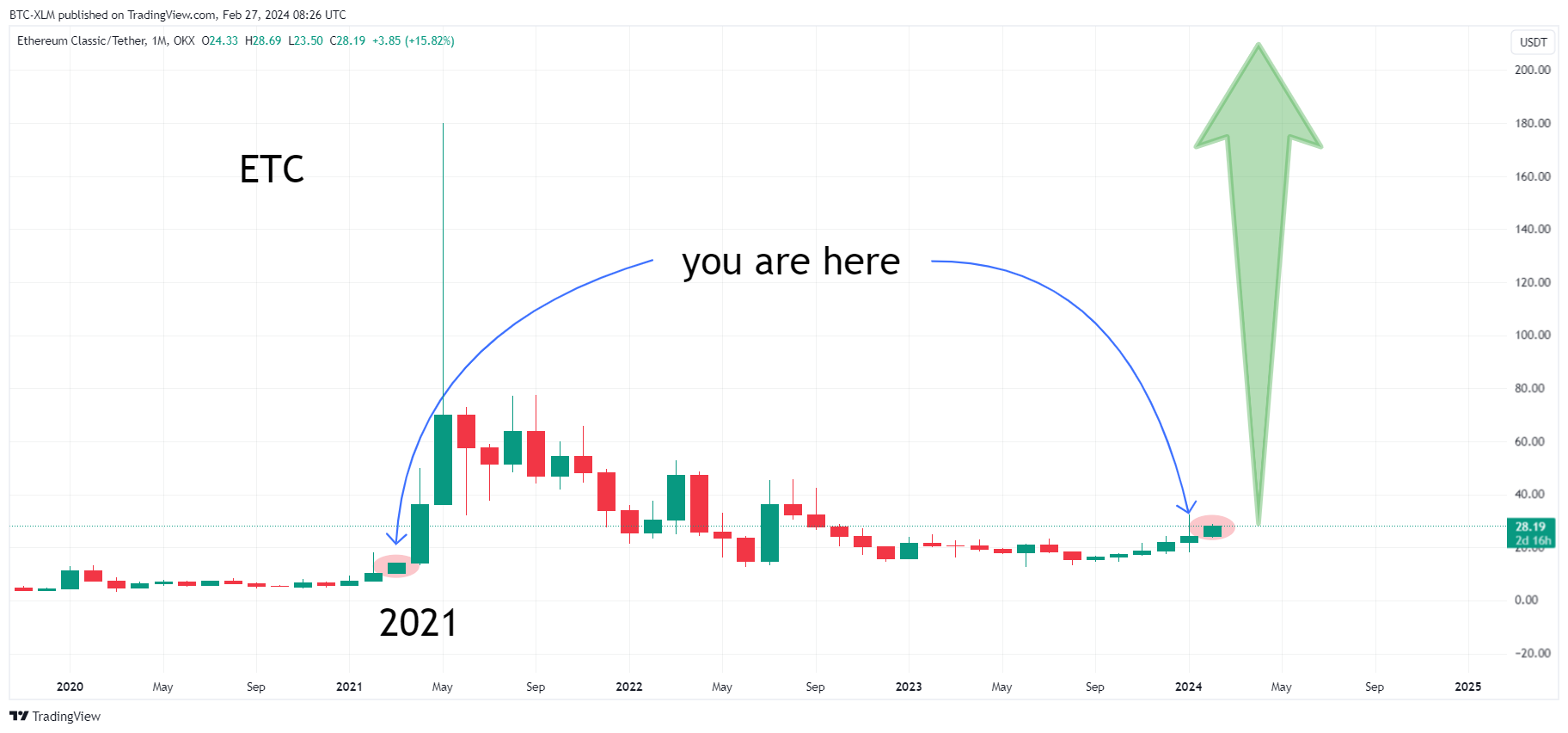 OKX:ETCUSDT Chart Image by BTC-XLM