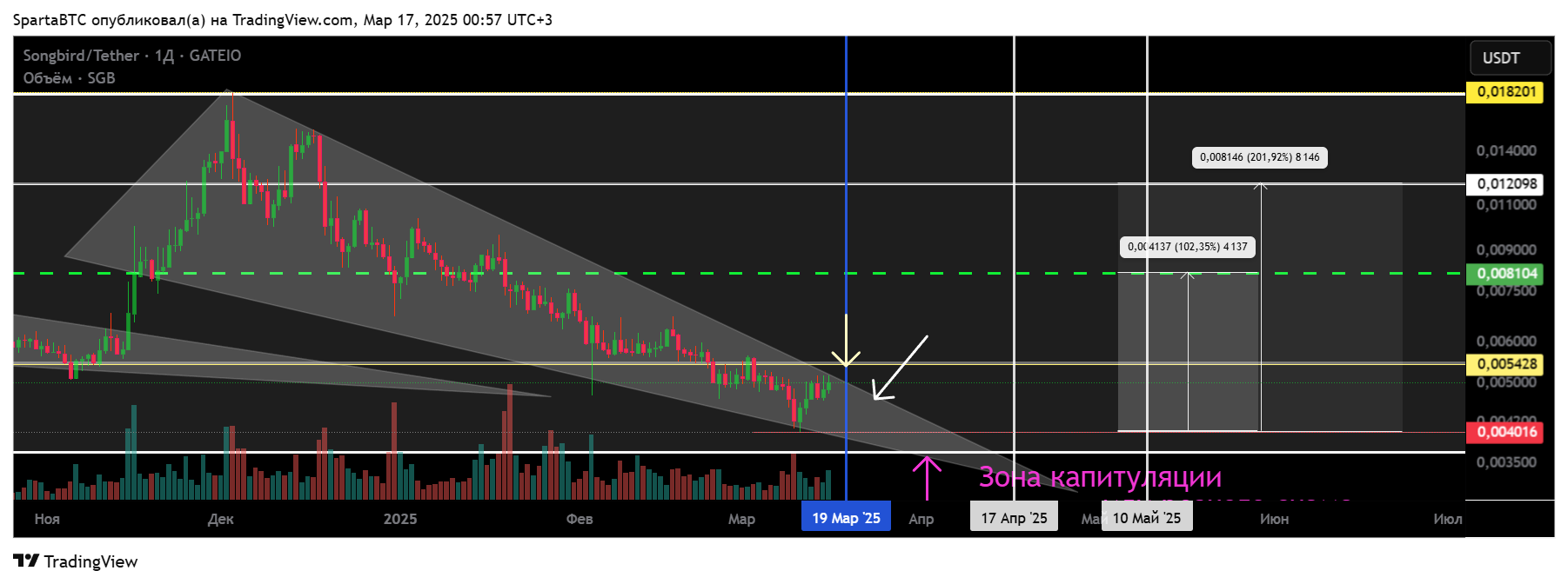 GATEIO:SGBUSDT Chart Image by SpartaBTC