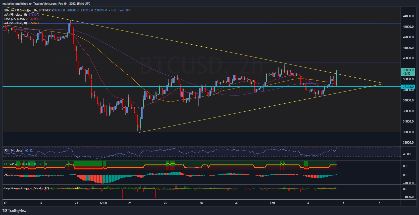 BITFINEX:BTCUSD Chart Image by majorlee