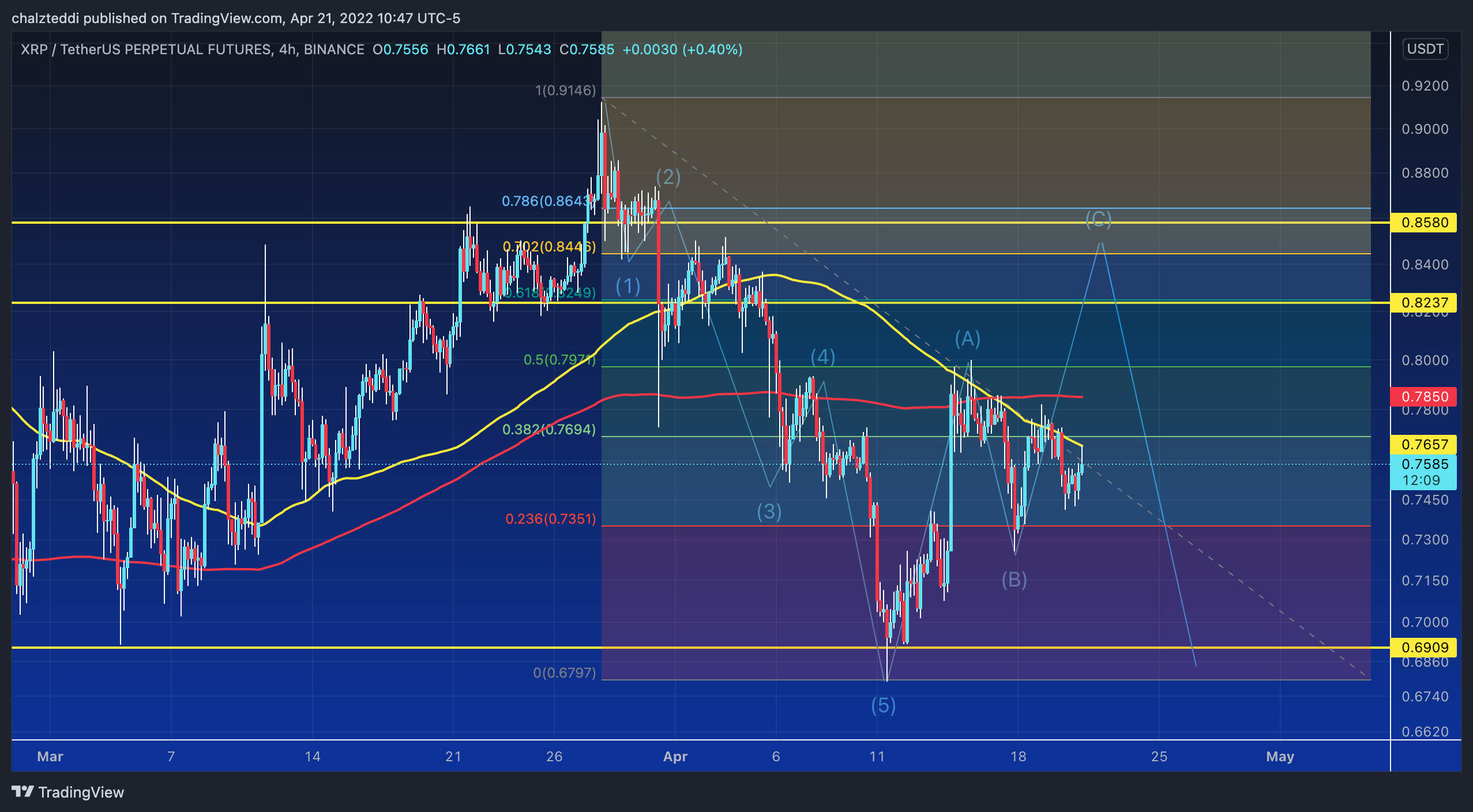 BINANCE:XRPUSDTPERP Chart Image by chalzteddi