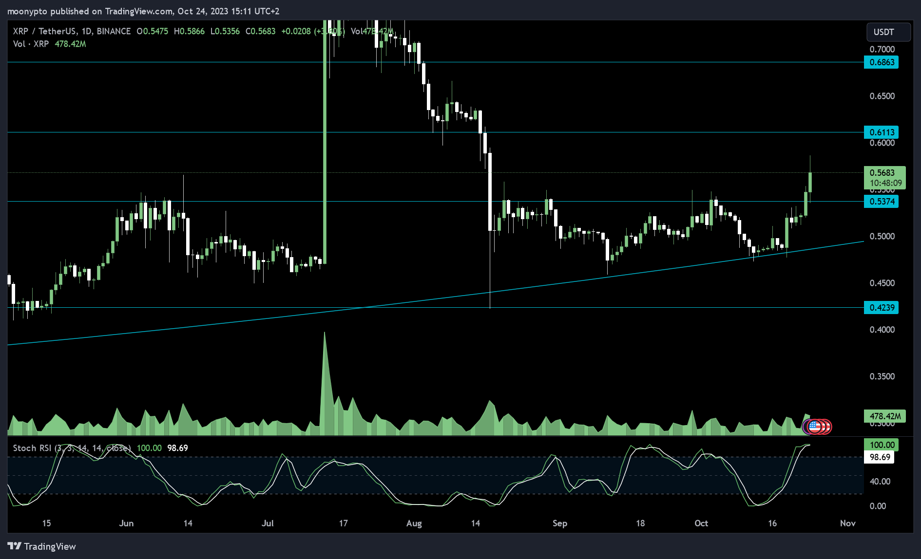 BINANCE:XRPUSDT Chart Image by moonypto