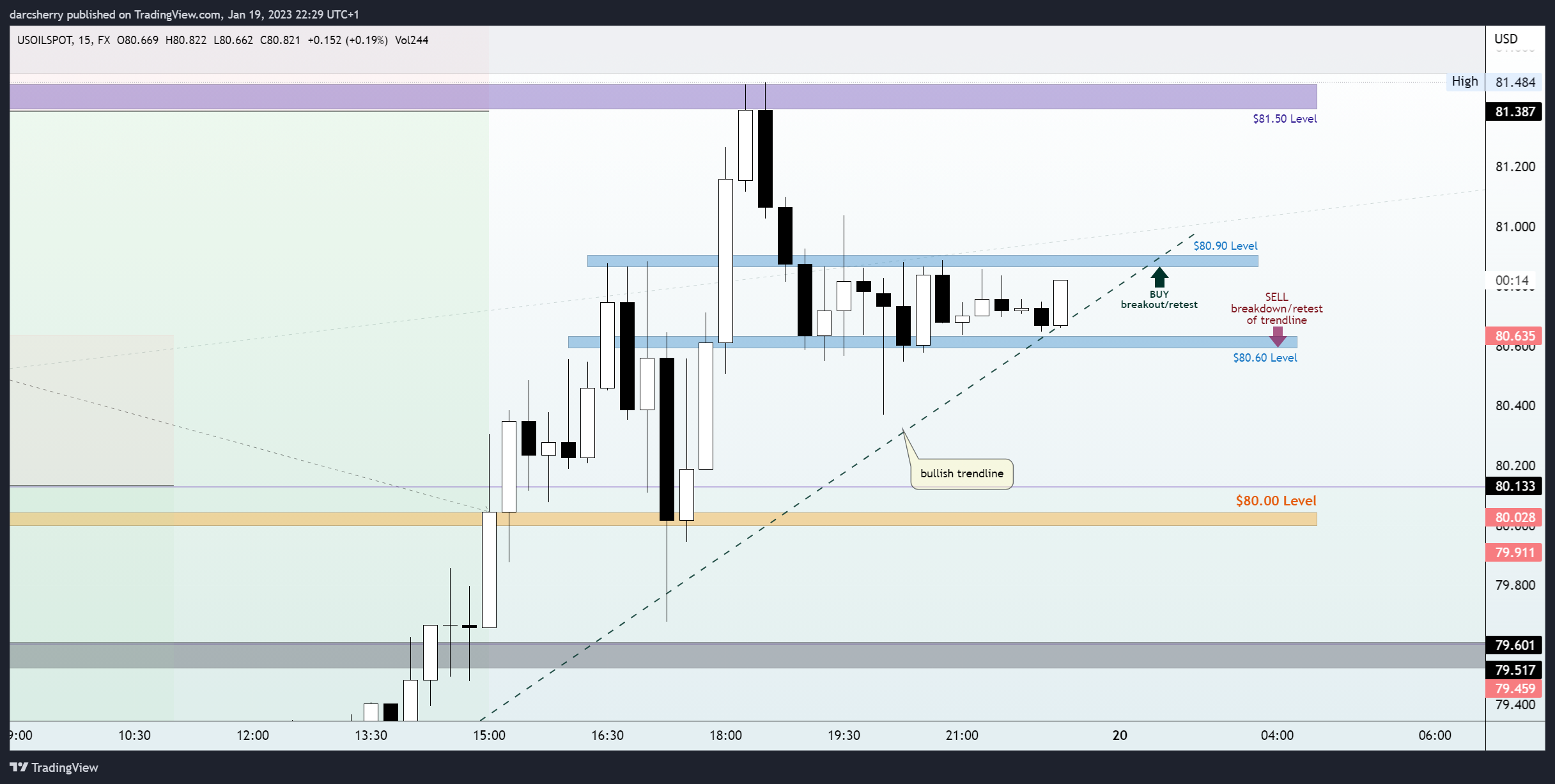 FX:USOILSPOT Chart Image by darcsherry