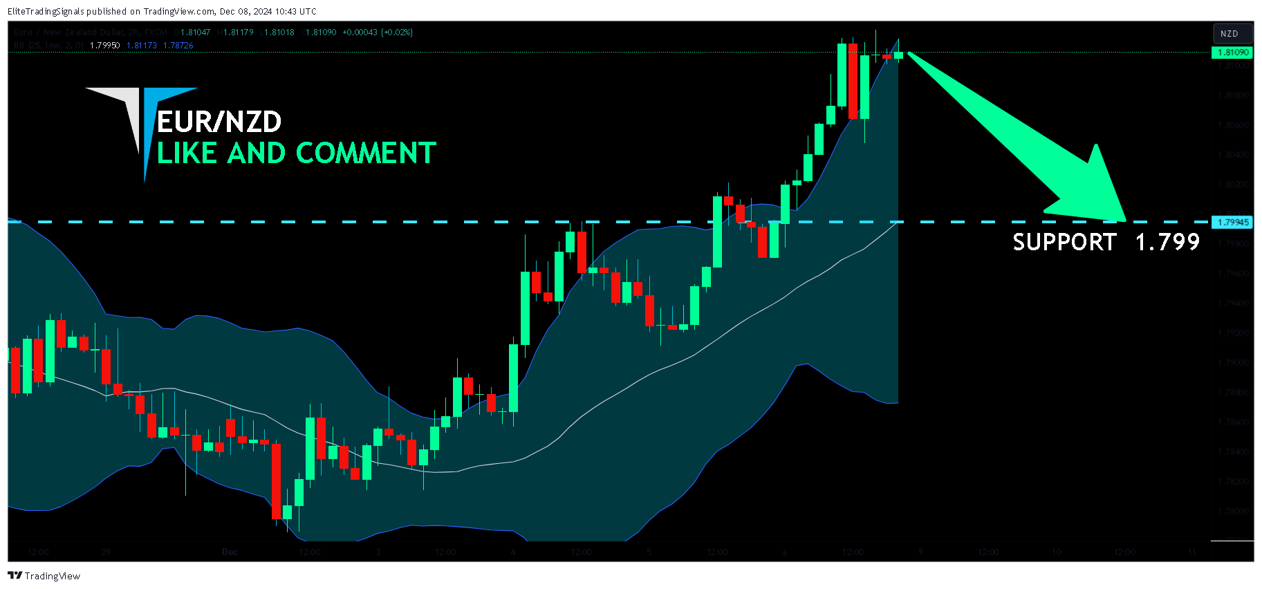 FX:EURNZD Image du graphique par EliteTradingSignals