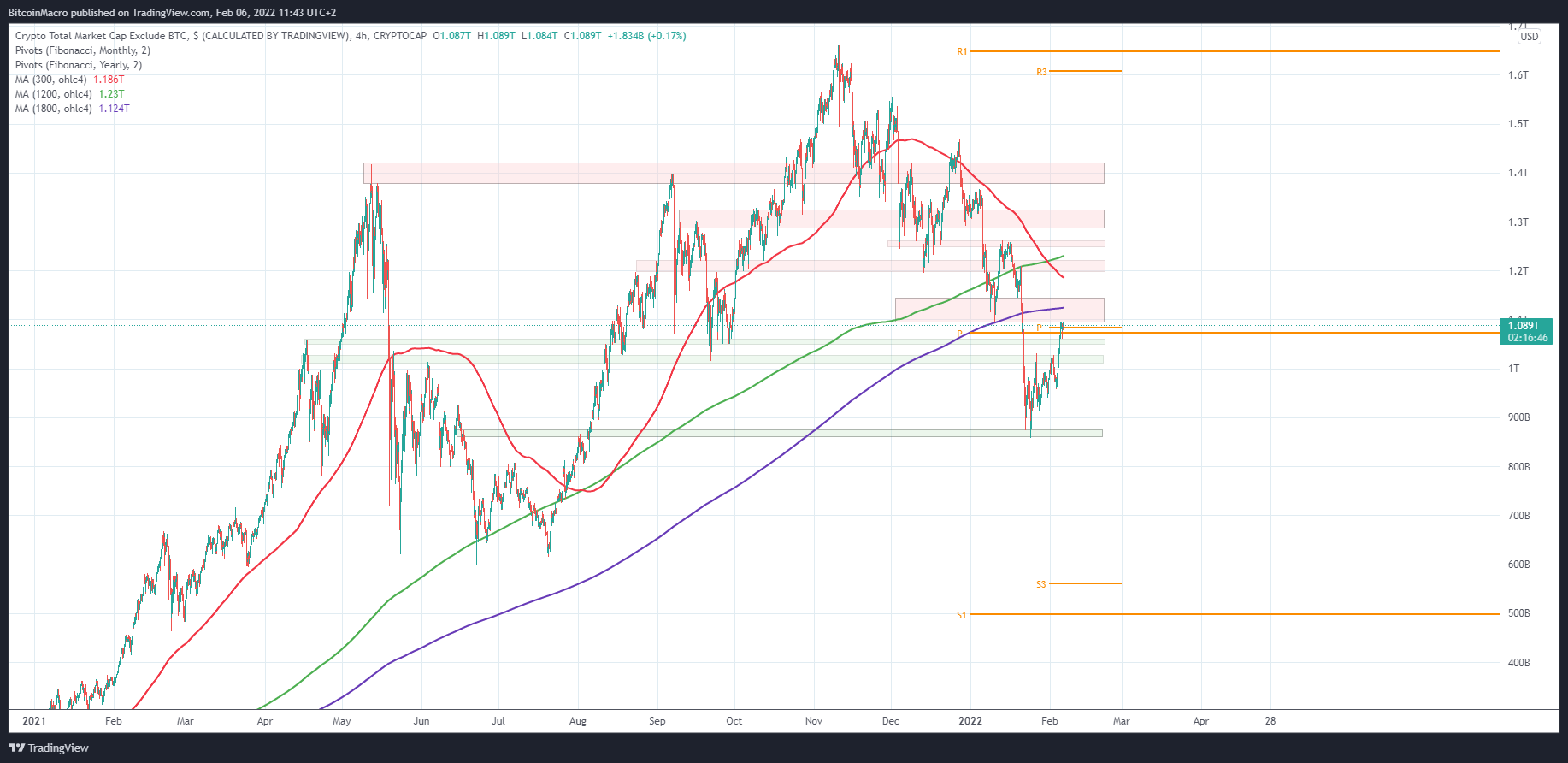 CRYPTOCAP:TOTAL2 Chart Image by BitcoinMacro