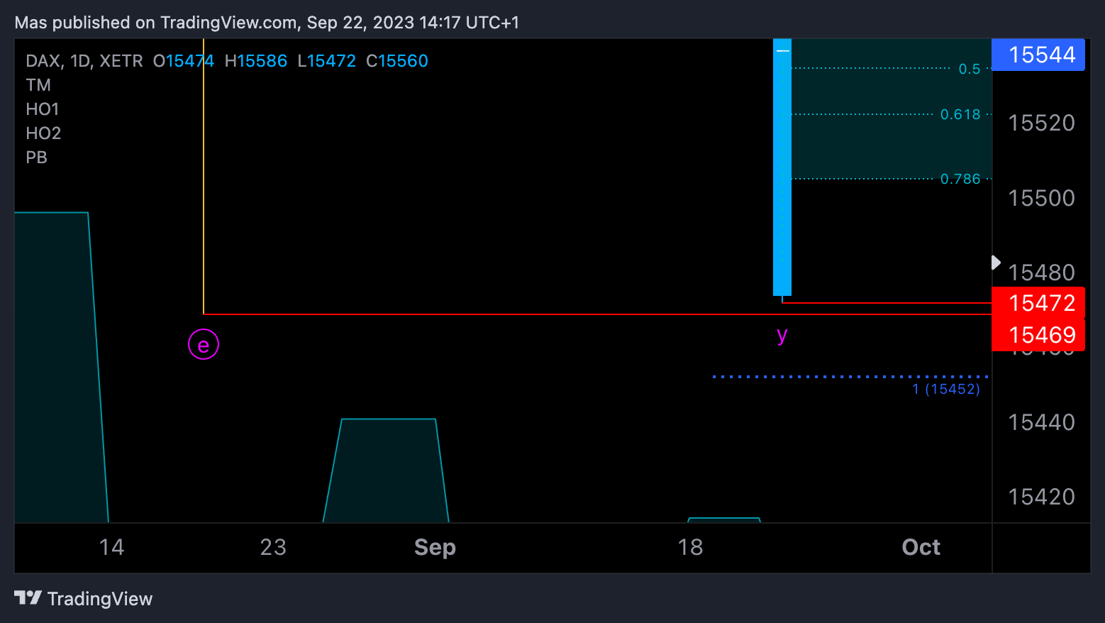 XETR:DAX Immagine del grafico by Mas