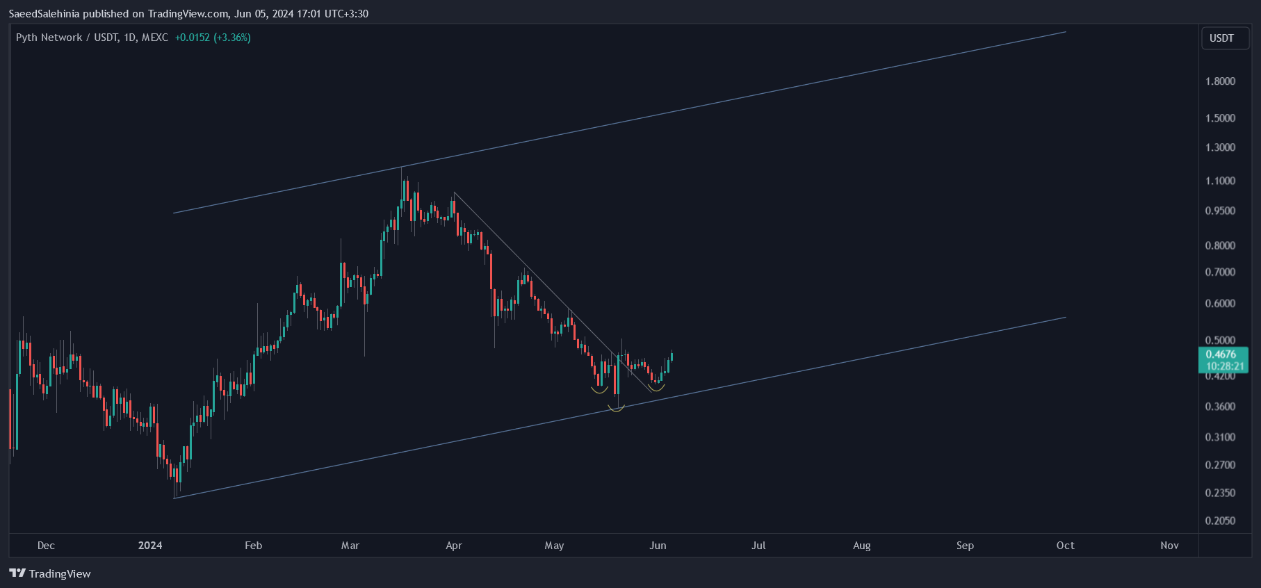 MEXC:PYTHUSDT Chart Image by SaeedSalehinia