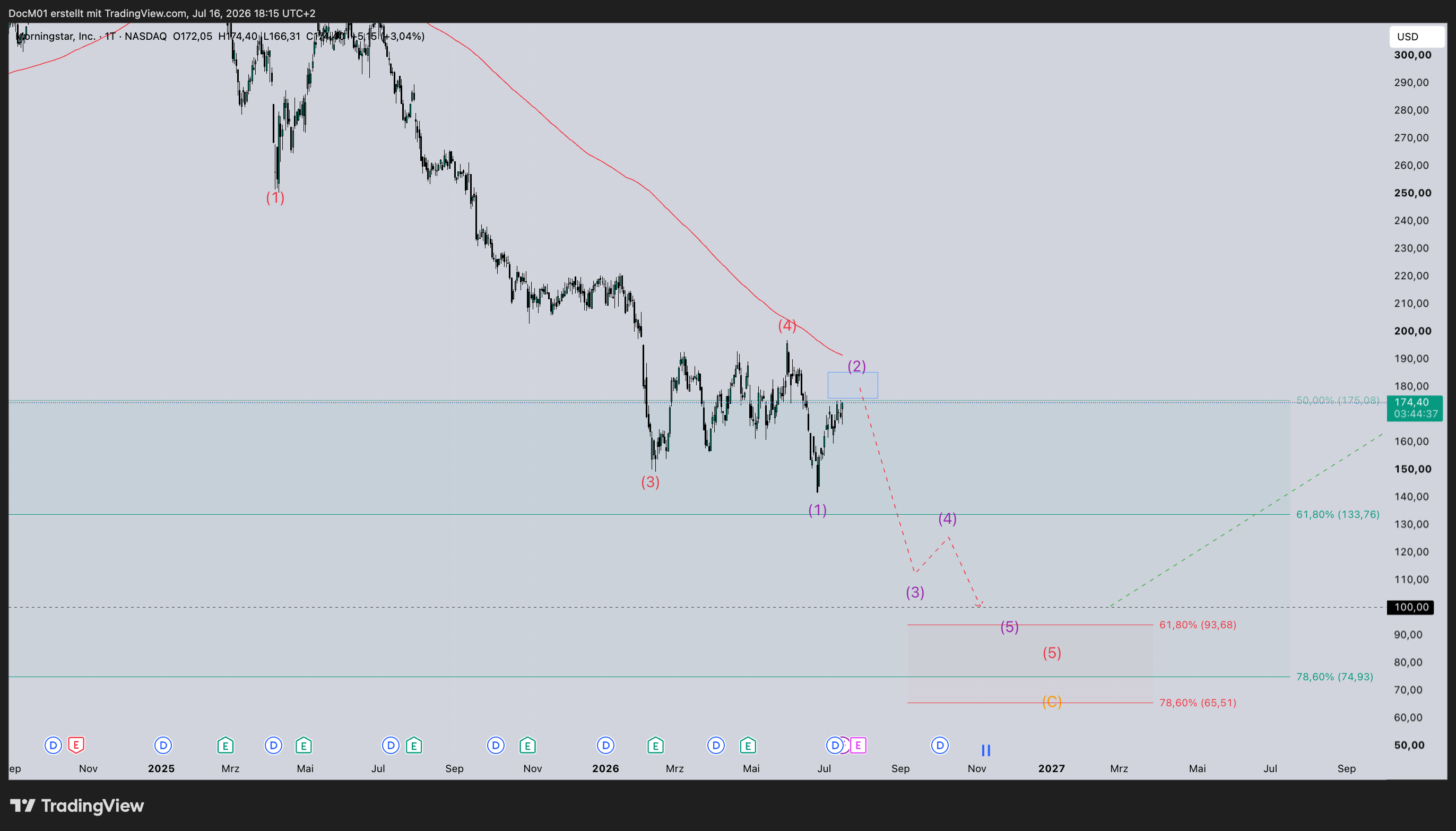 BATS:MORN Chart Image by DocM01