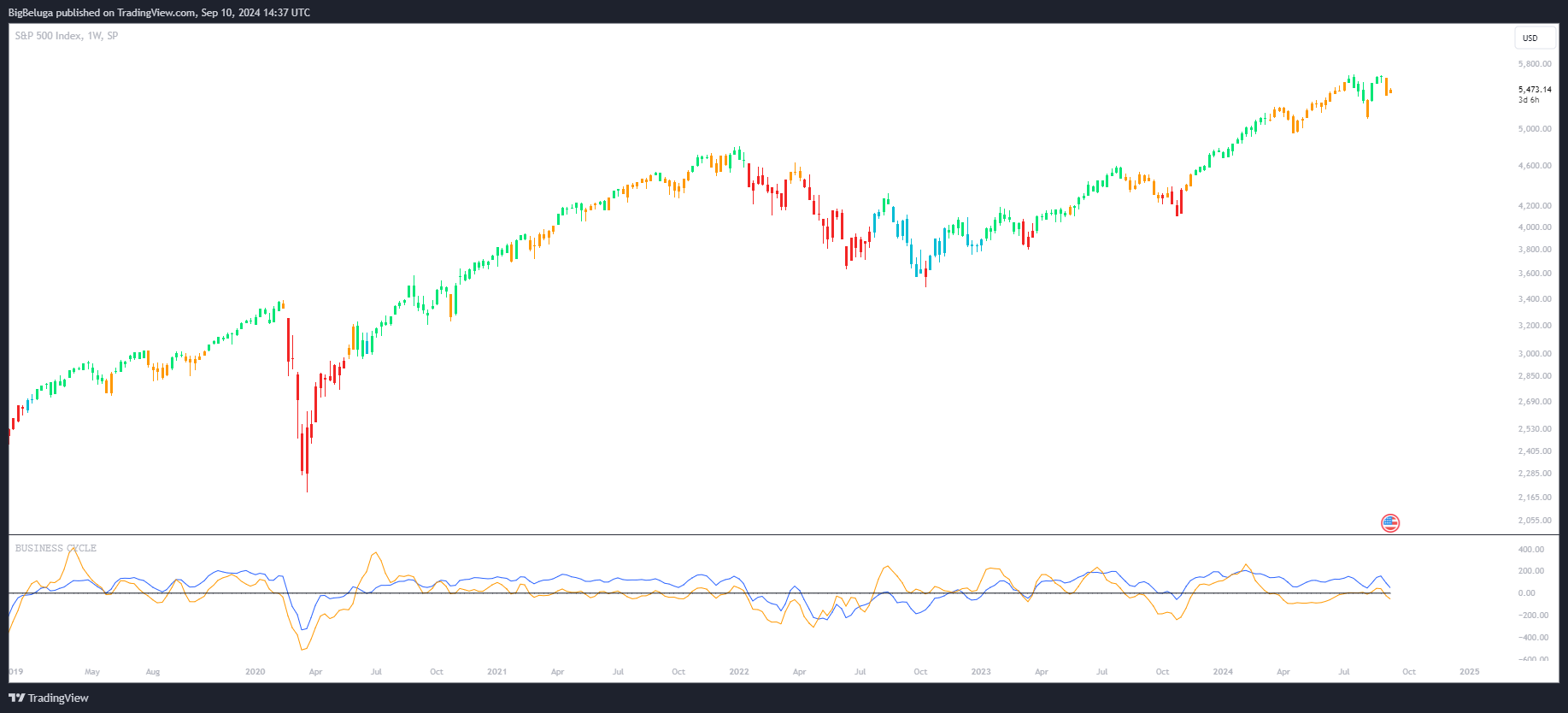 SP:SPX Chartbild von BigBeluga