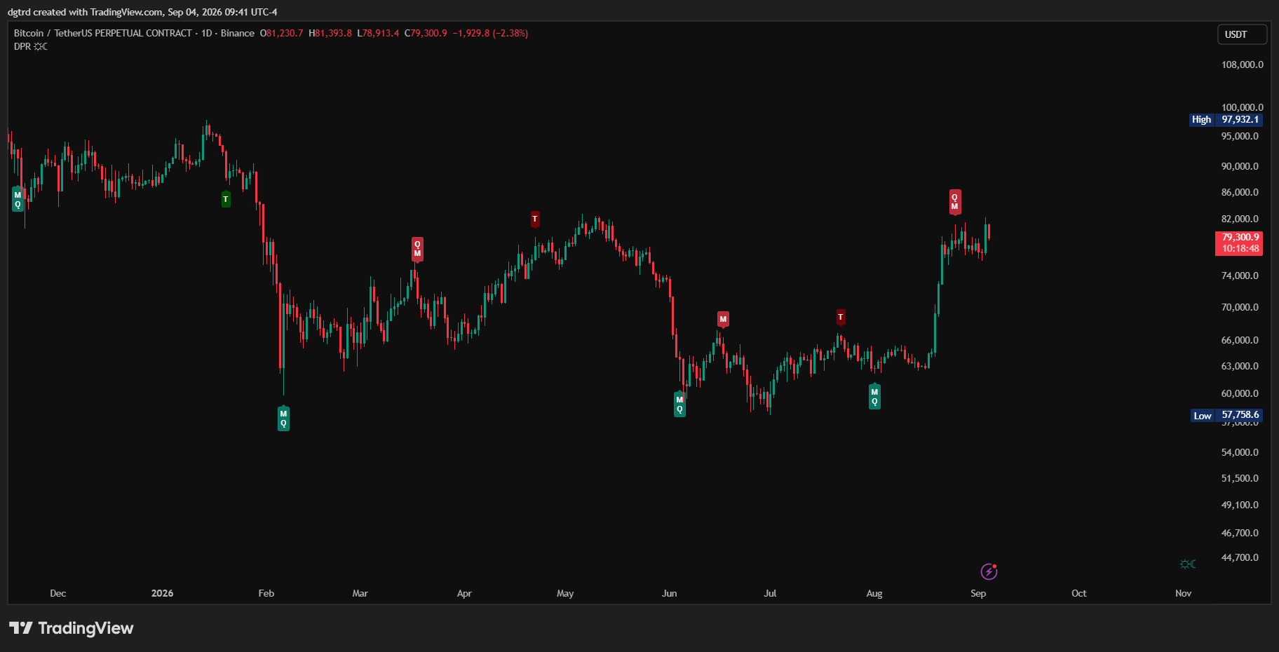 BINANCE:BTCUSDT.P Chart Image by dgtrd