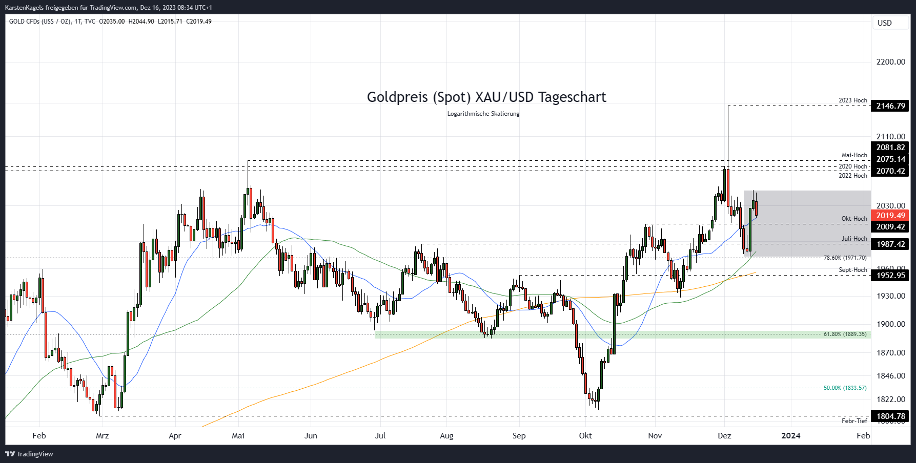 TVC:GOLD Chart Image by KarstenKagels