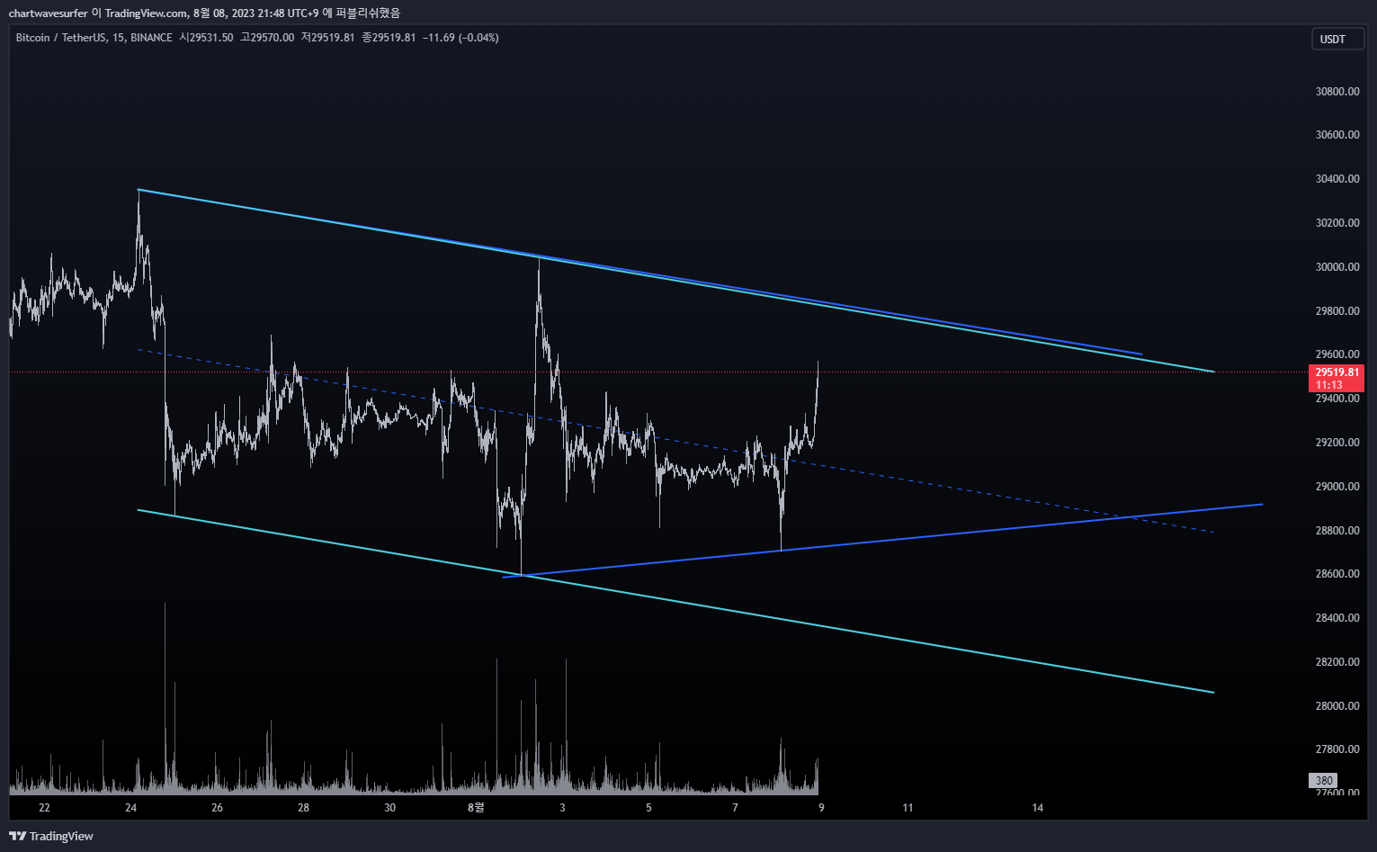 BINANCE:BTCUSDT Chart Image by chartwavesurfer
