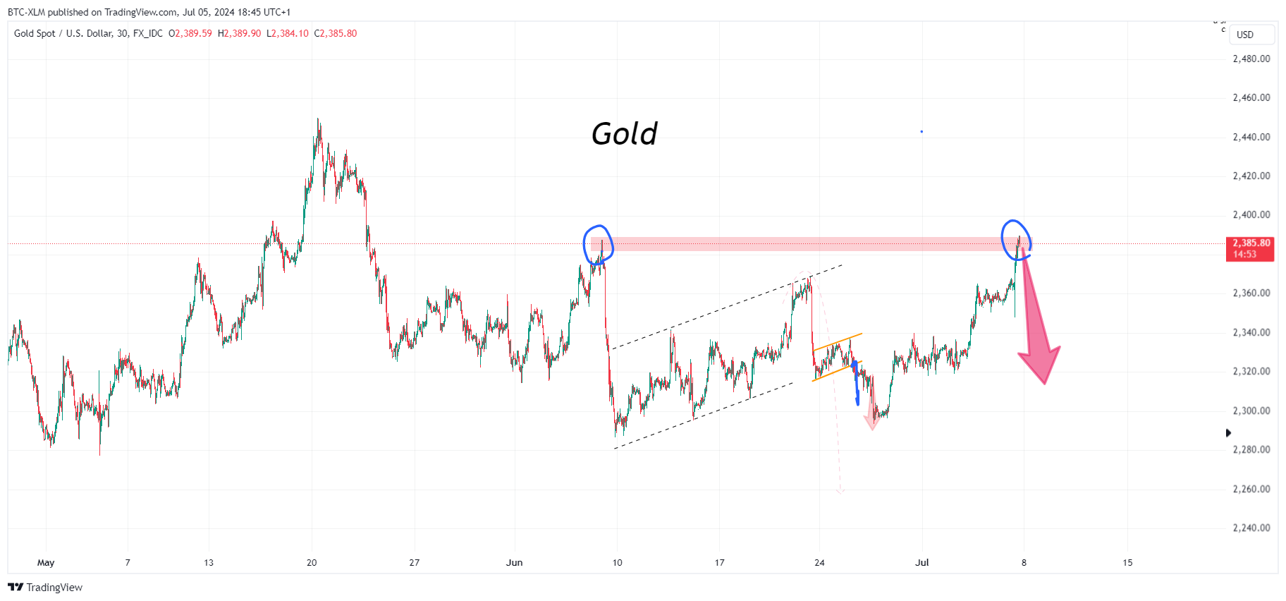FX_IDC:XAUUSD Chart Image by BTC-XLM