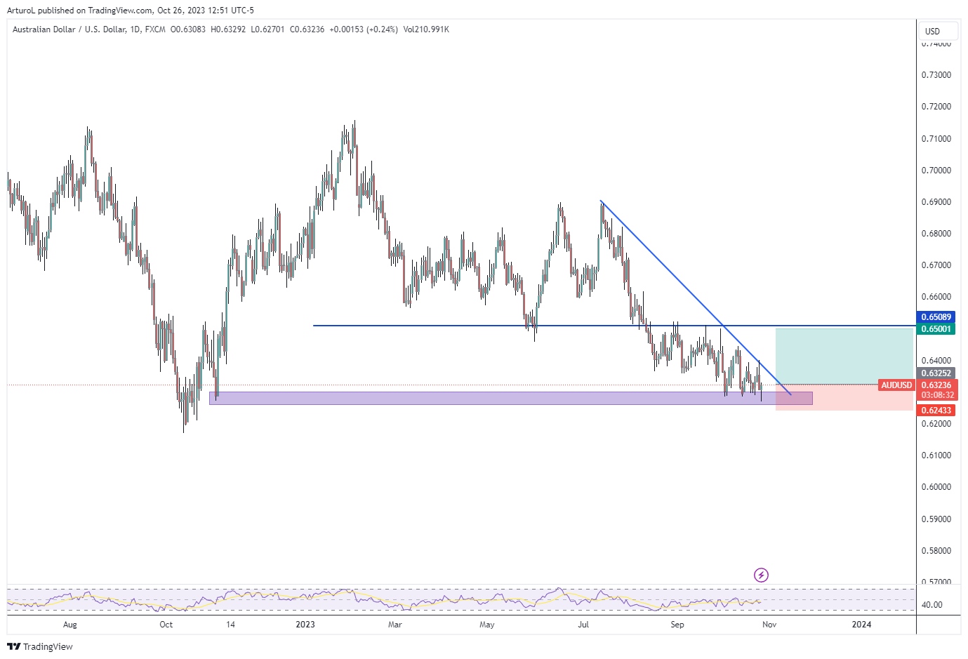 Imej Carta FX:AUDUSD oleh ArturoL