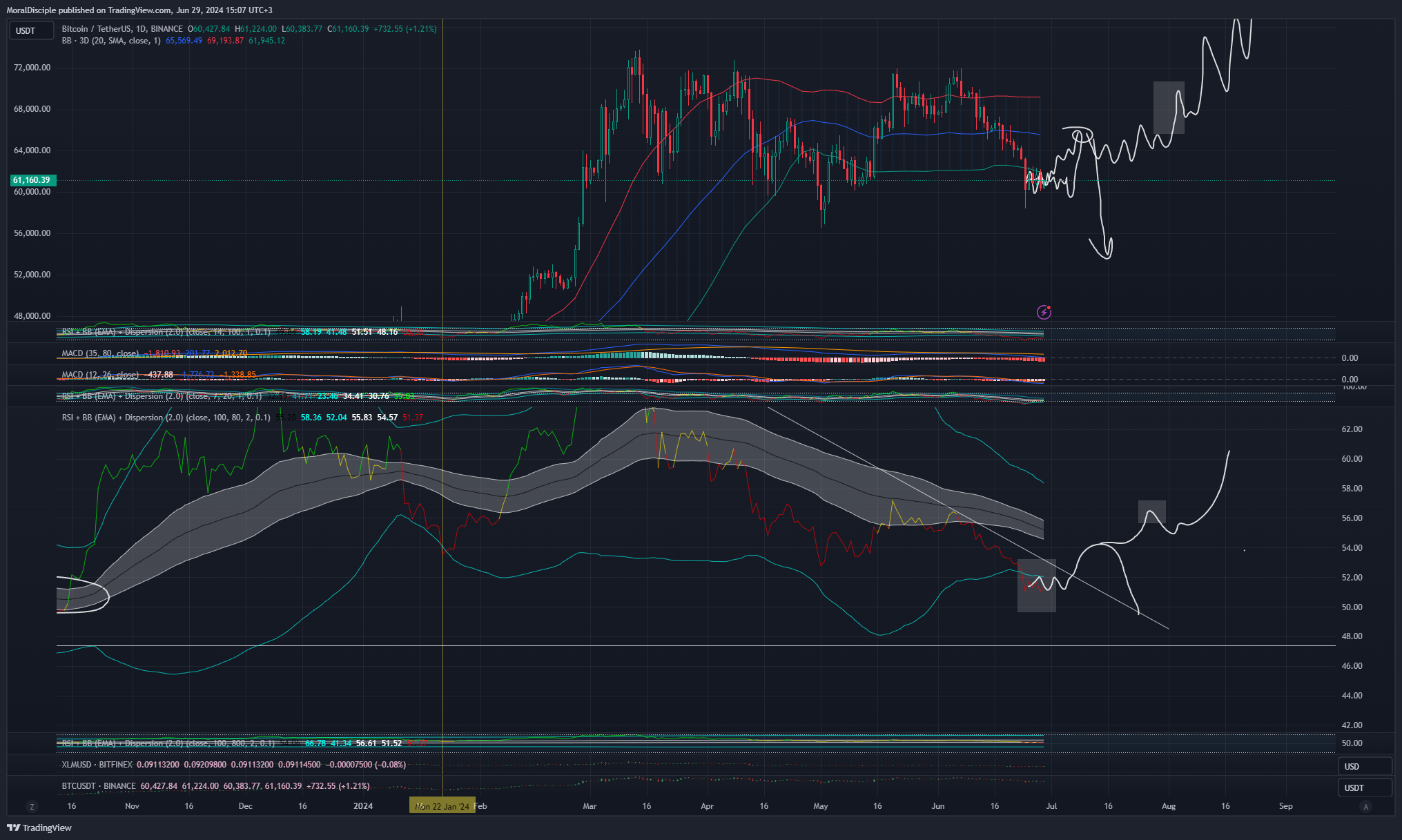 BINANCE:BTCUSDT Obraz wykresu od MoralDisciple