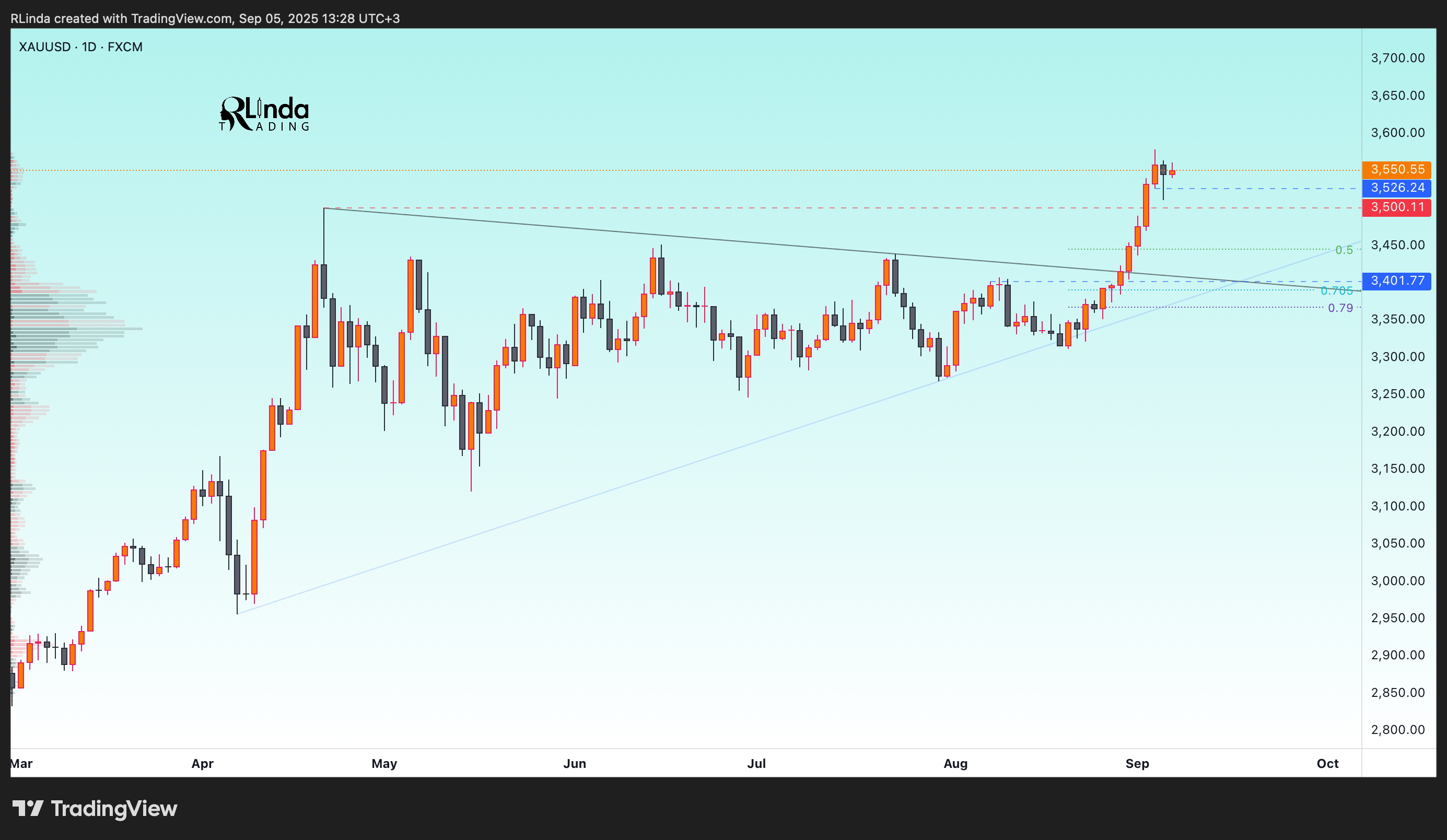 FX:XAUUSD ภาพชาร์ต โดย RLinda